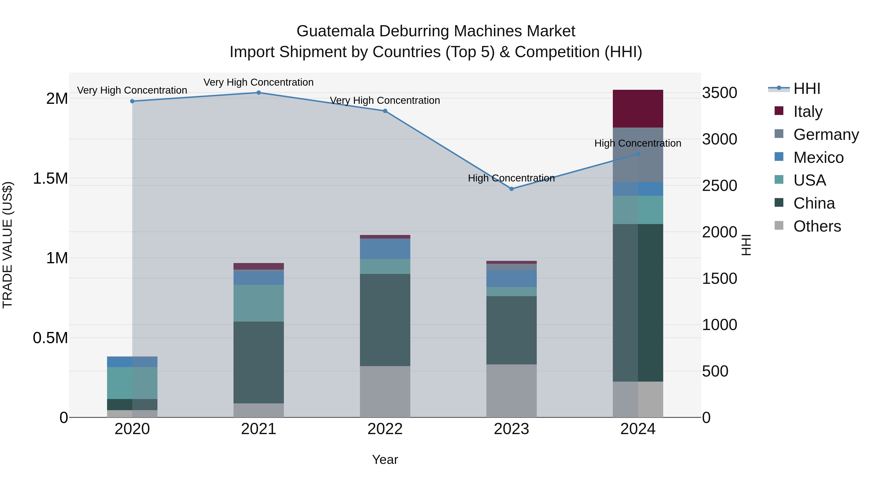 Guatemala Deburring Machines Market Top 5 Importing Countries and Market Competition (HHI) Analysis