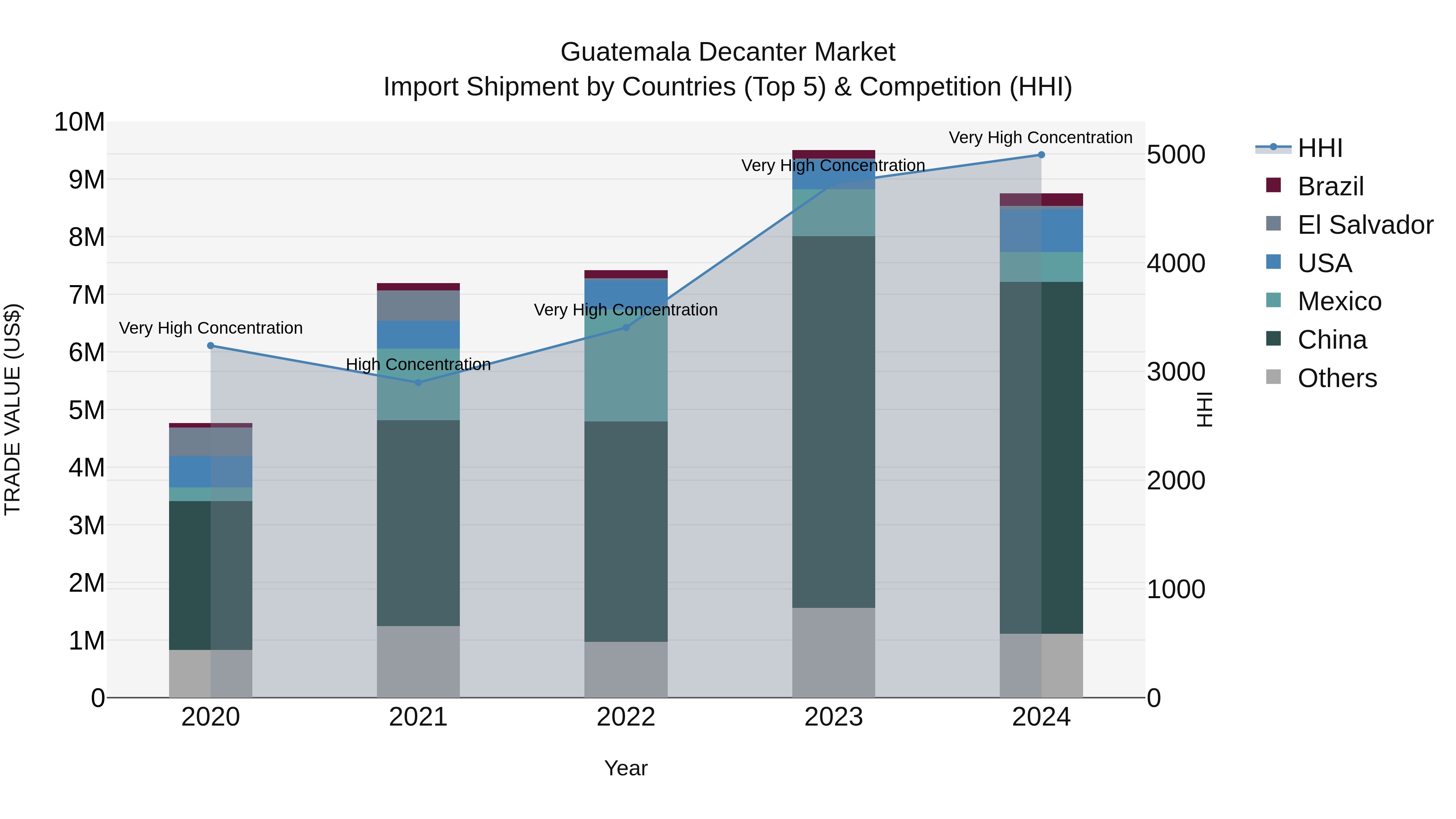Guatemala Decanter Market Top 5 Importing Countries and Market Competition (HHI) Analysis
