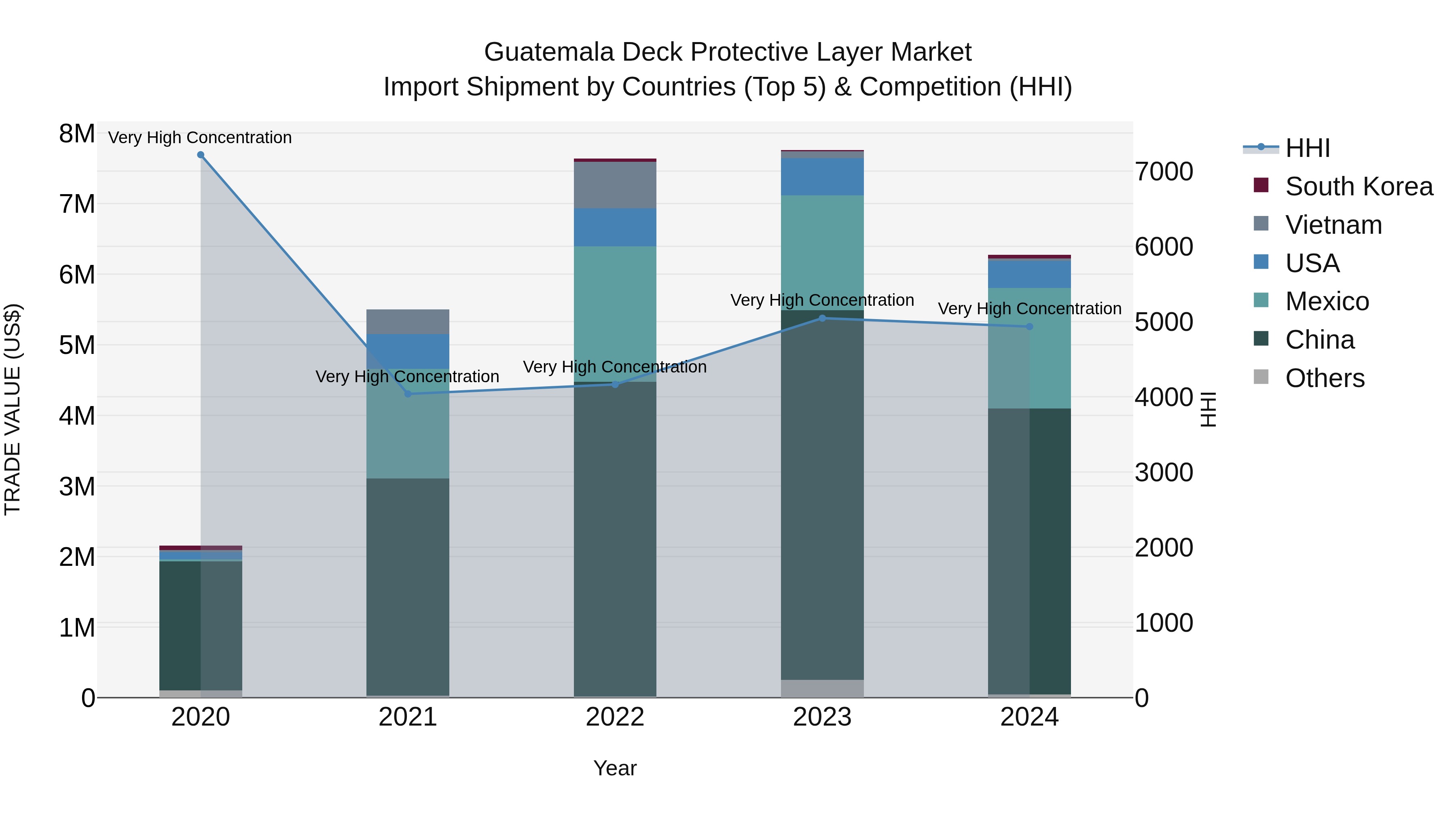 Guatemala Deck Protective Layer Market Top 5 Importing Countries and Market Competition (HHI) Analysis