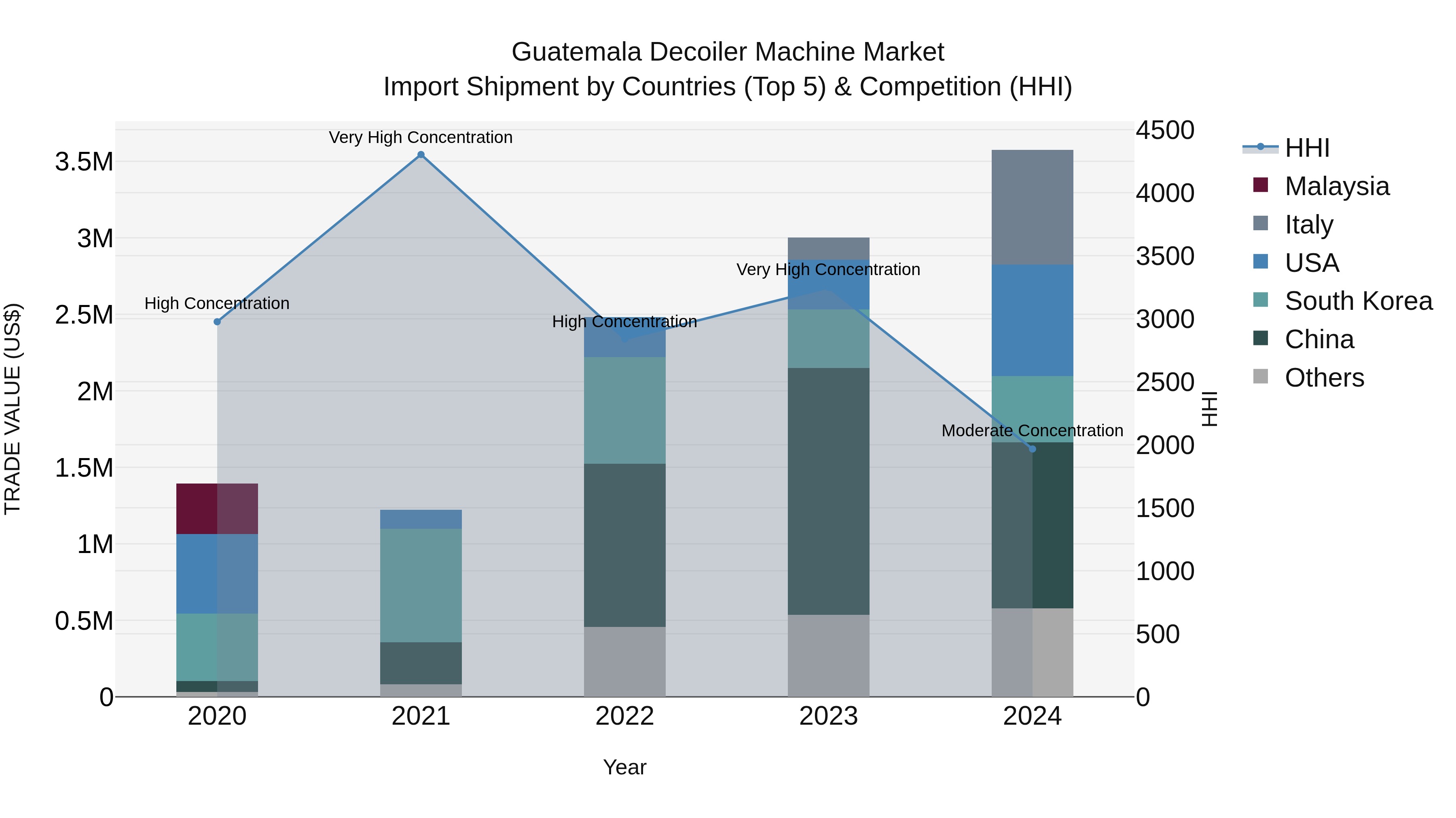 Guatemala Decoiler Machine Market Top 5 Importing Countries and Market Competition (HHI) Analysis