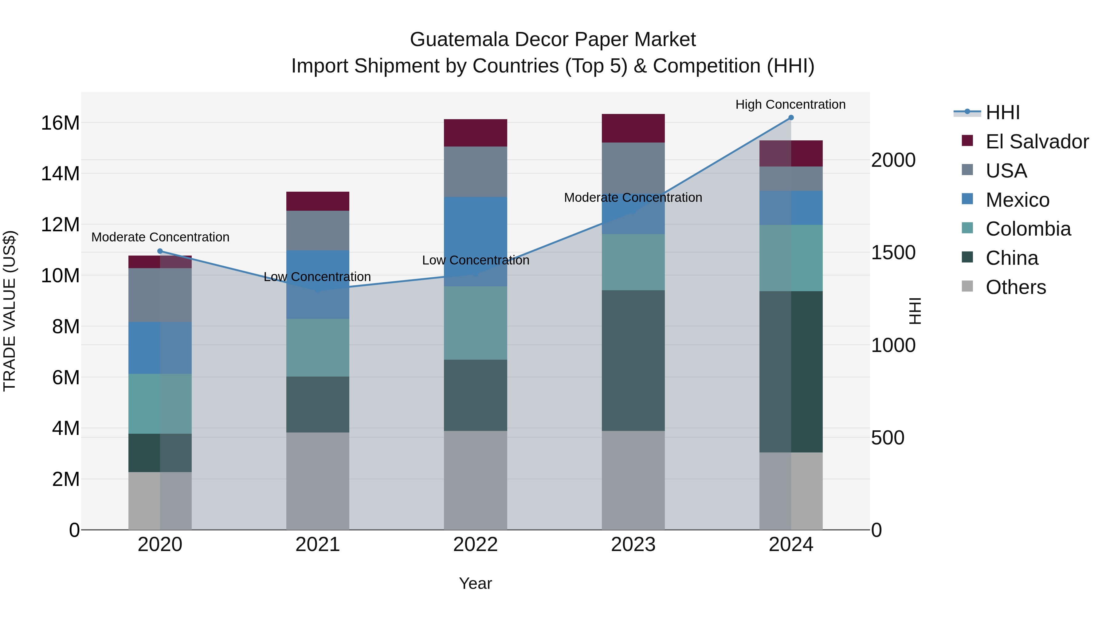 Guatemala Decor Paper Market Top 5 Importing Countries and Market Competition (HHI) Analysis
