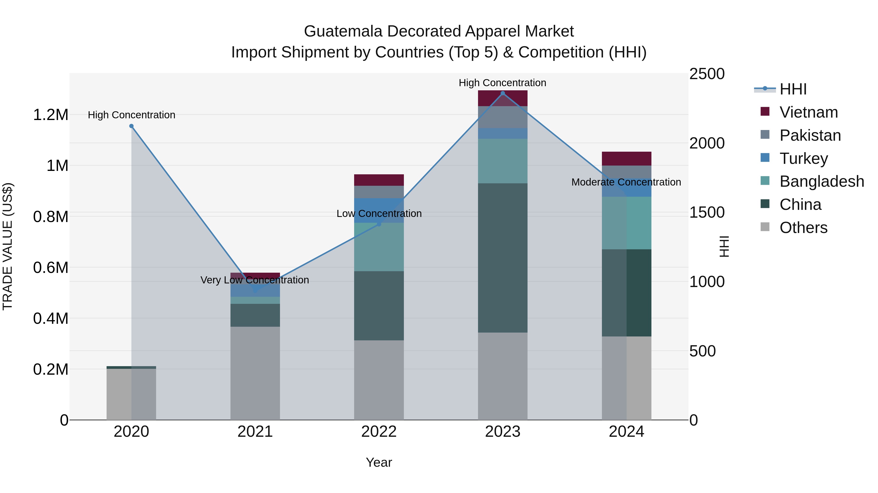Guatemala Decorated Apparel Market Top 5 Importing Countries and Market Competition (HHI) Analysis