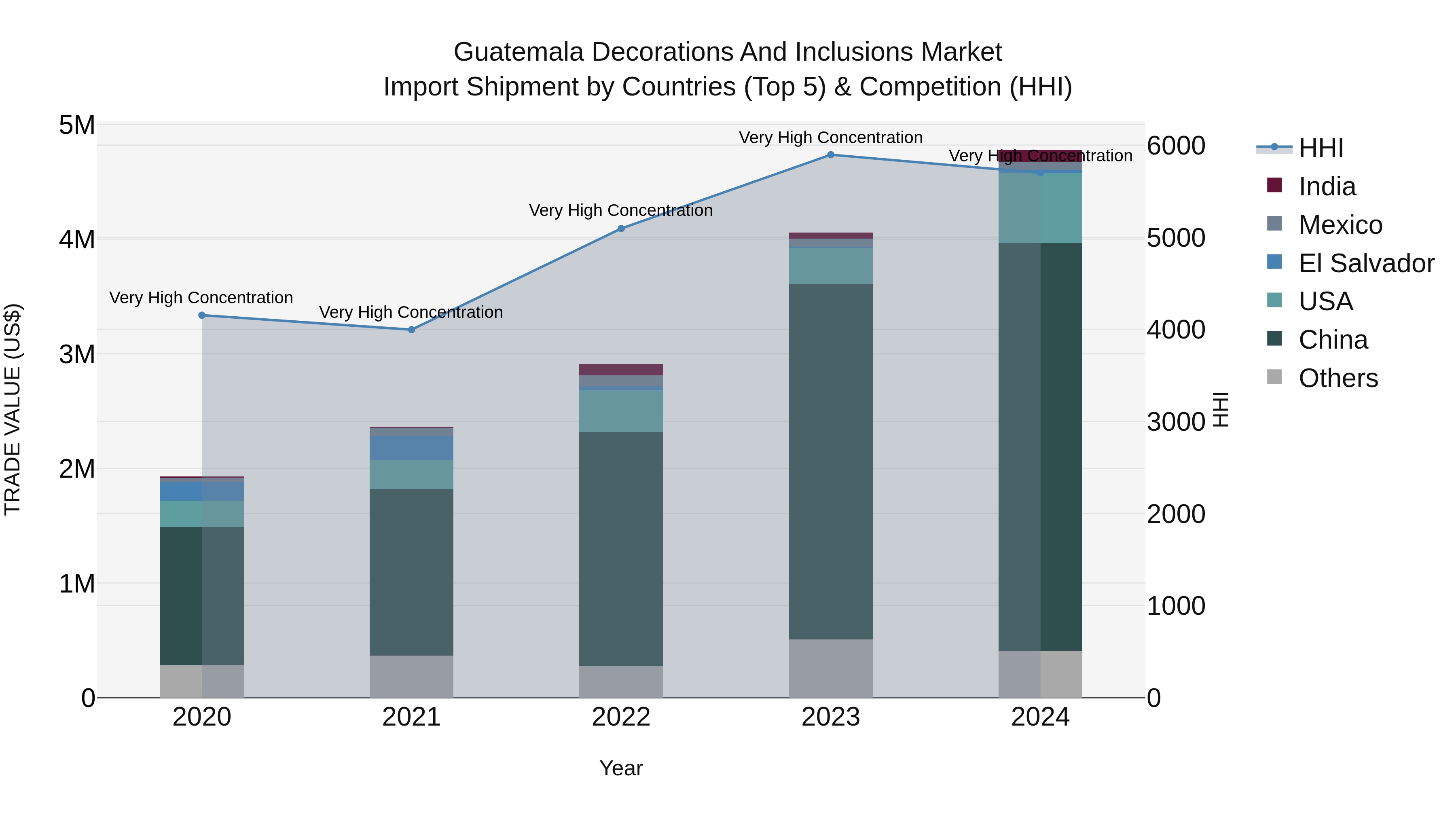 Guatemala Decorations And Inclusions Market Top 5 Importing Countries and Market Competition (HHI) Analysis