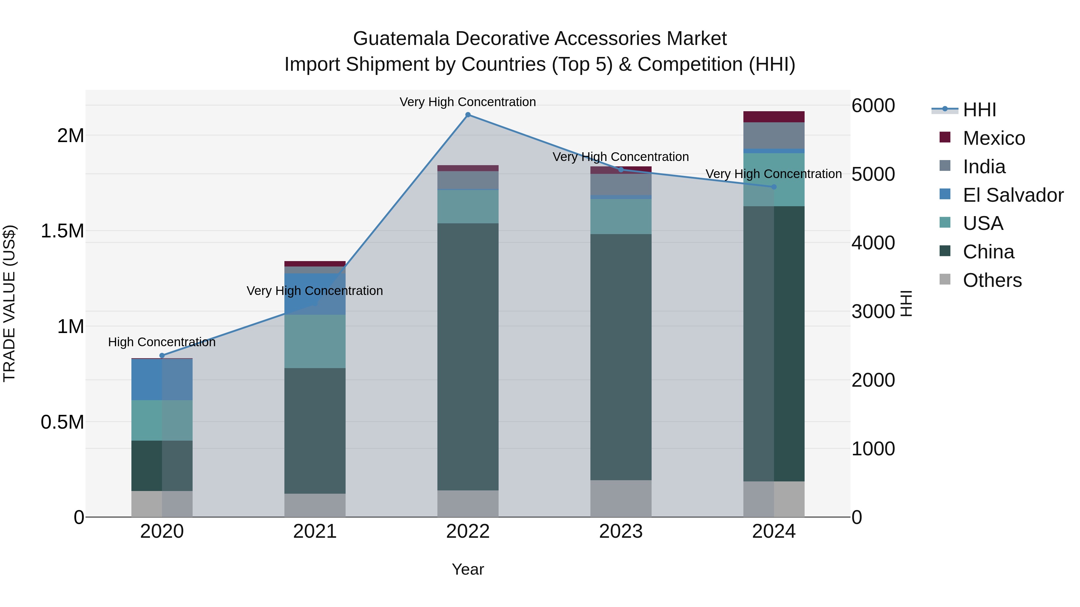 Guatemala Decorative Accessories Market Top 5 Importing Countries and Market Competition (HHI) Analysis