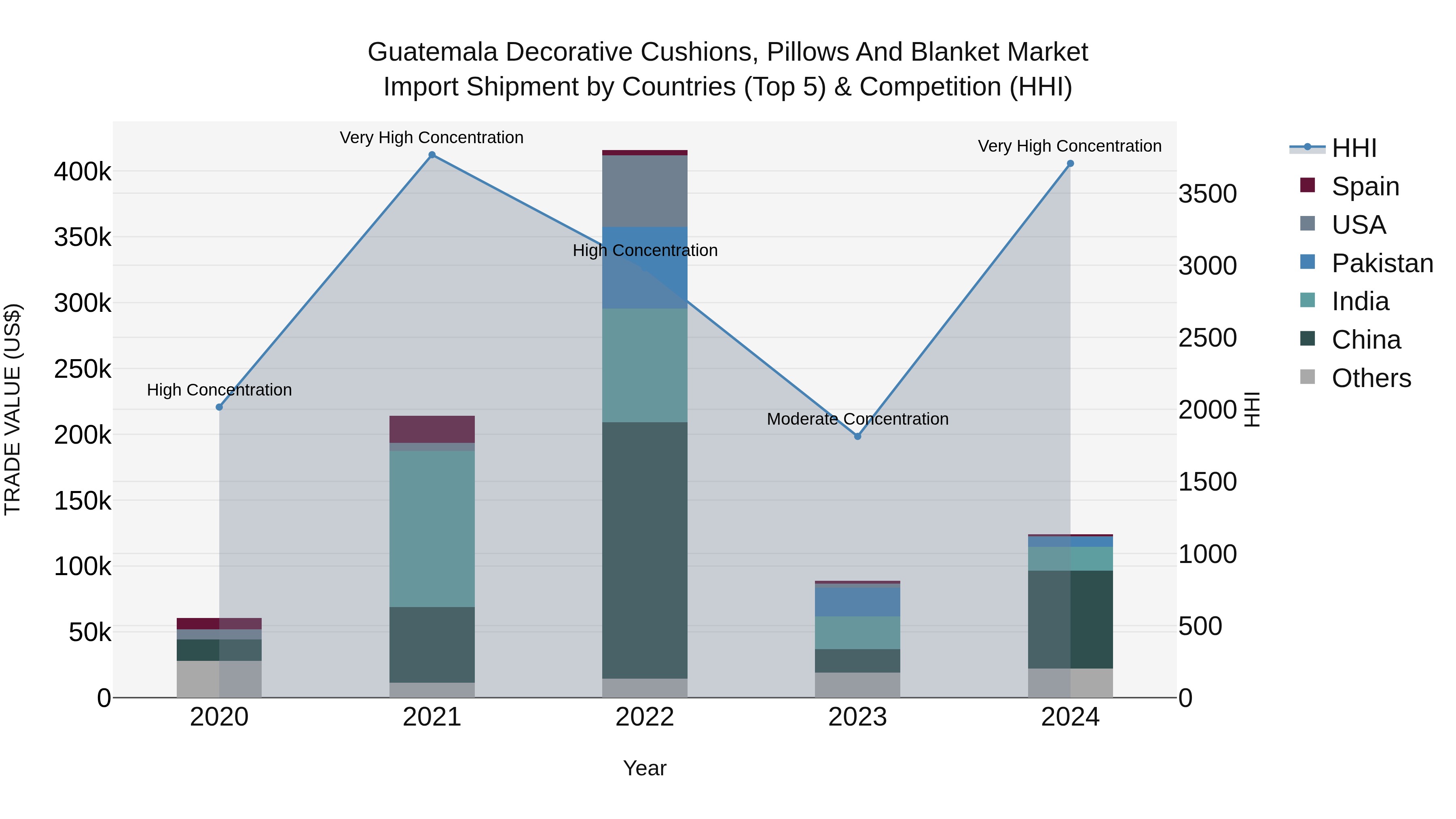 Guatemala Decorative Cushions Pillows And Blanket Market Top 5 Importing Countries and Market Competition (HHI) Analysis