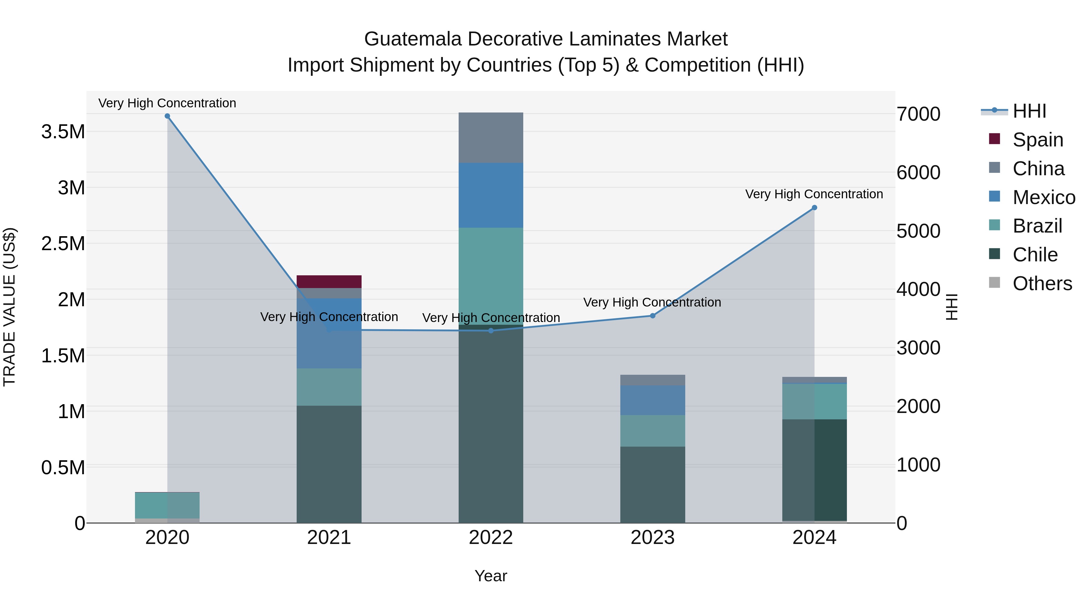 Guatemala Decorative Laminates Market Top 5 Importing Countries and Market Competition (HHI) Analysis