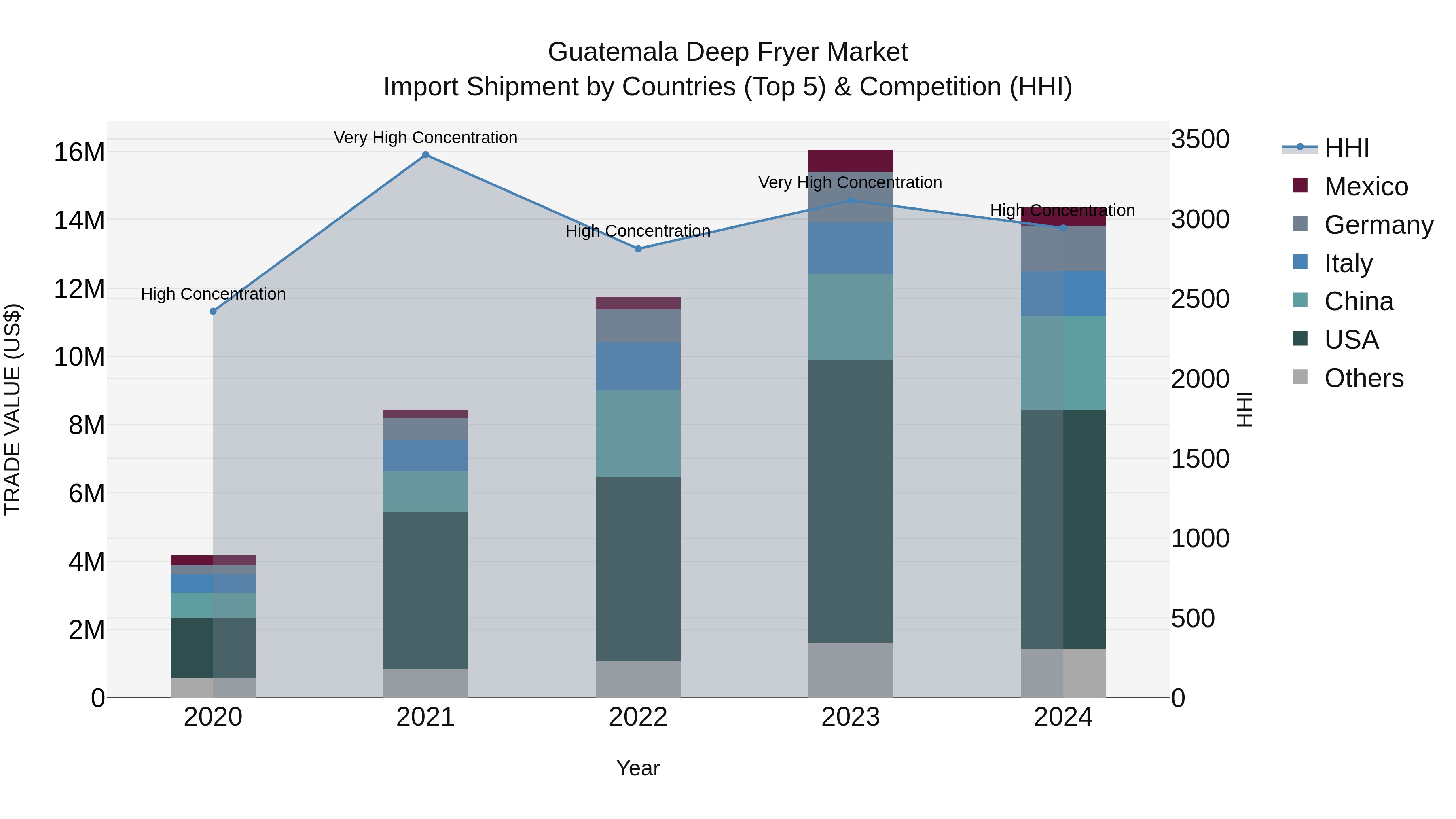 Guatemala Deep Fryer Market Top 5 Importing Countries and Market Competition (HHI) Analysis