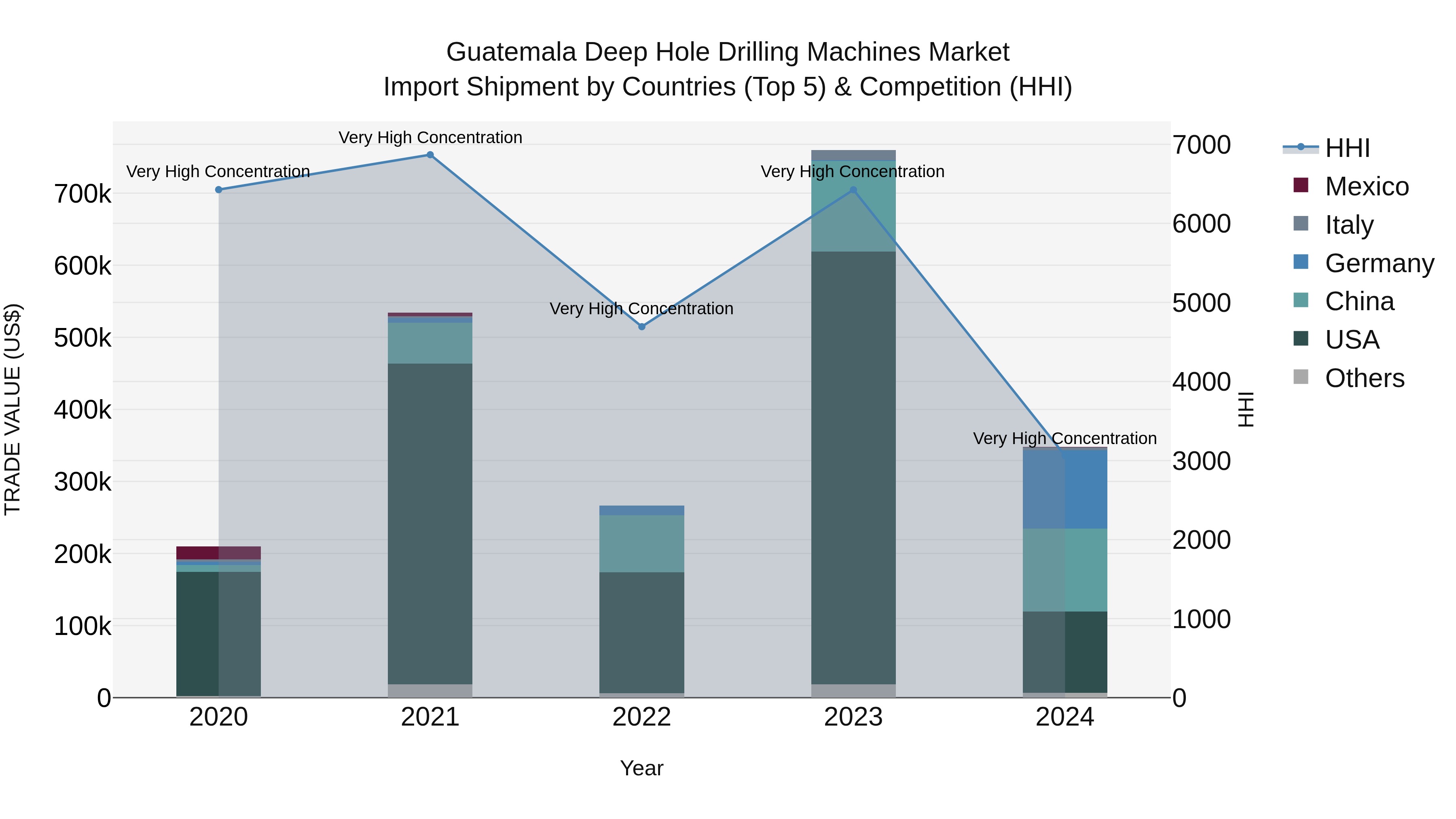 Guatemala Deep Hole Drilling Machines Market Top 5 Importing Countries and Market Competition (HHI) Analysis