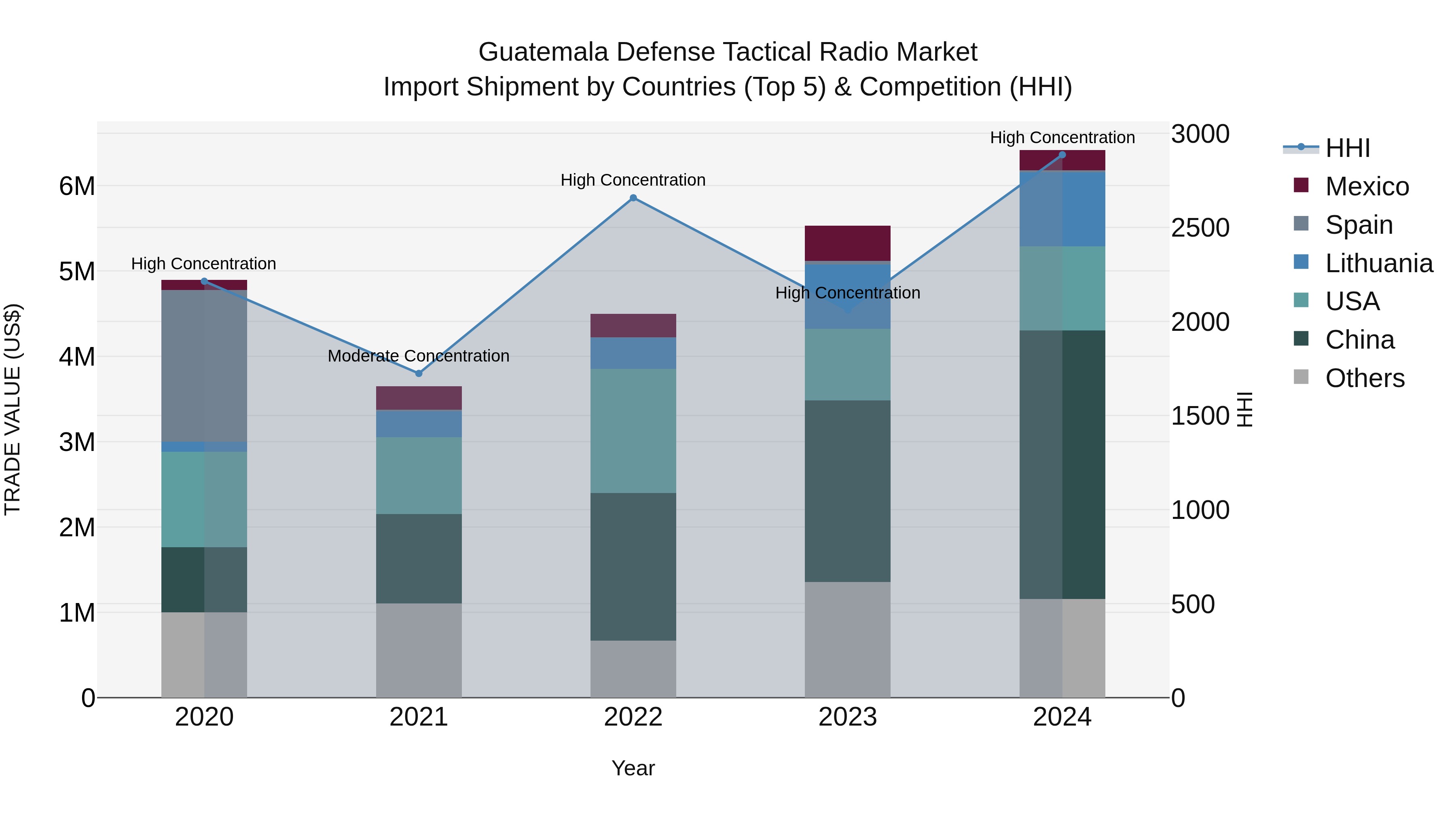 Guatemala Defense Tactical Radio Market Top 5 Importing Countries and Market Competition (HHI) Analysis