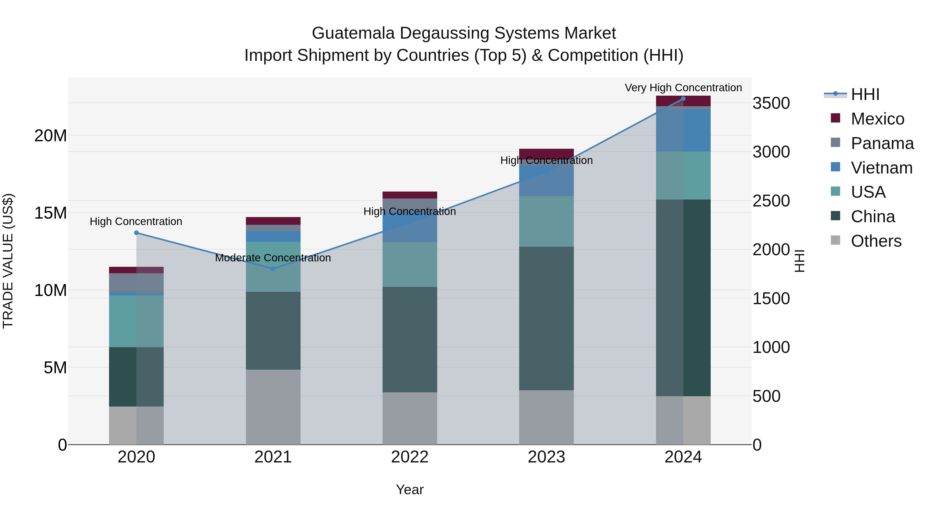 Guatemala Degaussing Systems Market Top 5 Importing Countries and Market Competition (HHI) Analysis