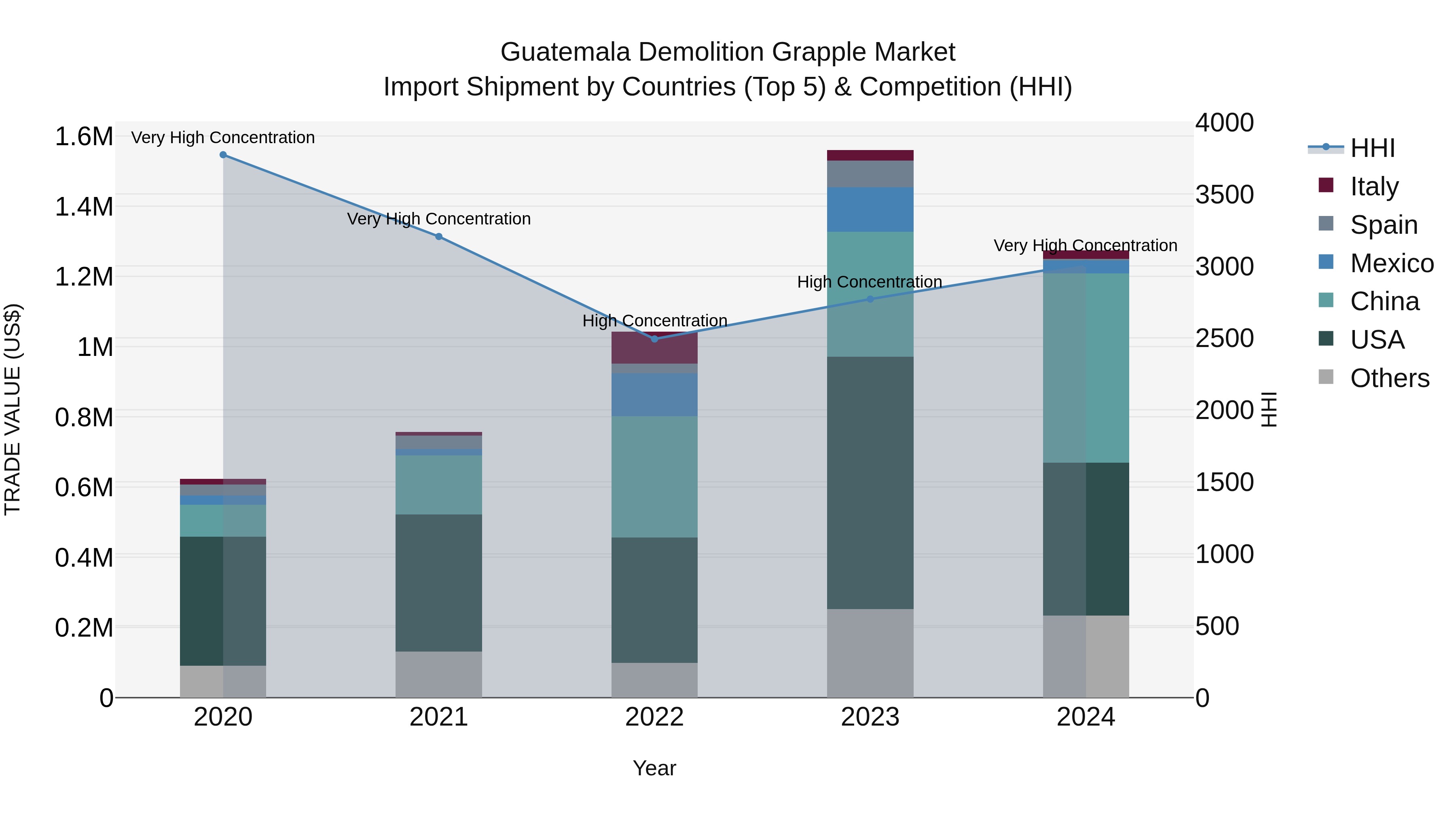 Guatemala Demolition Grapple Market Top 5 Importing Countries and Market Competition (HHI) Analysis