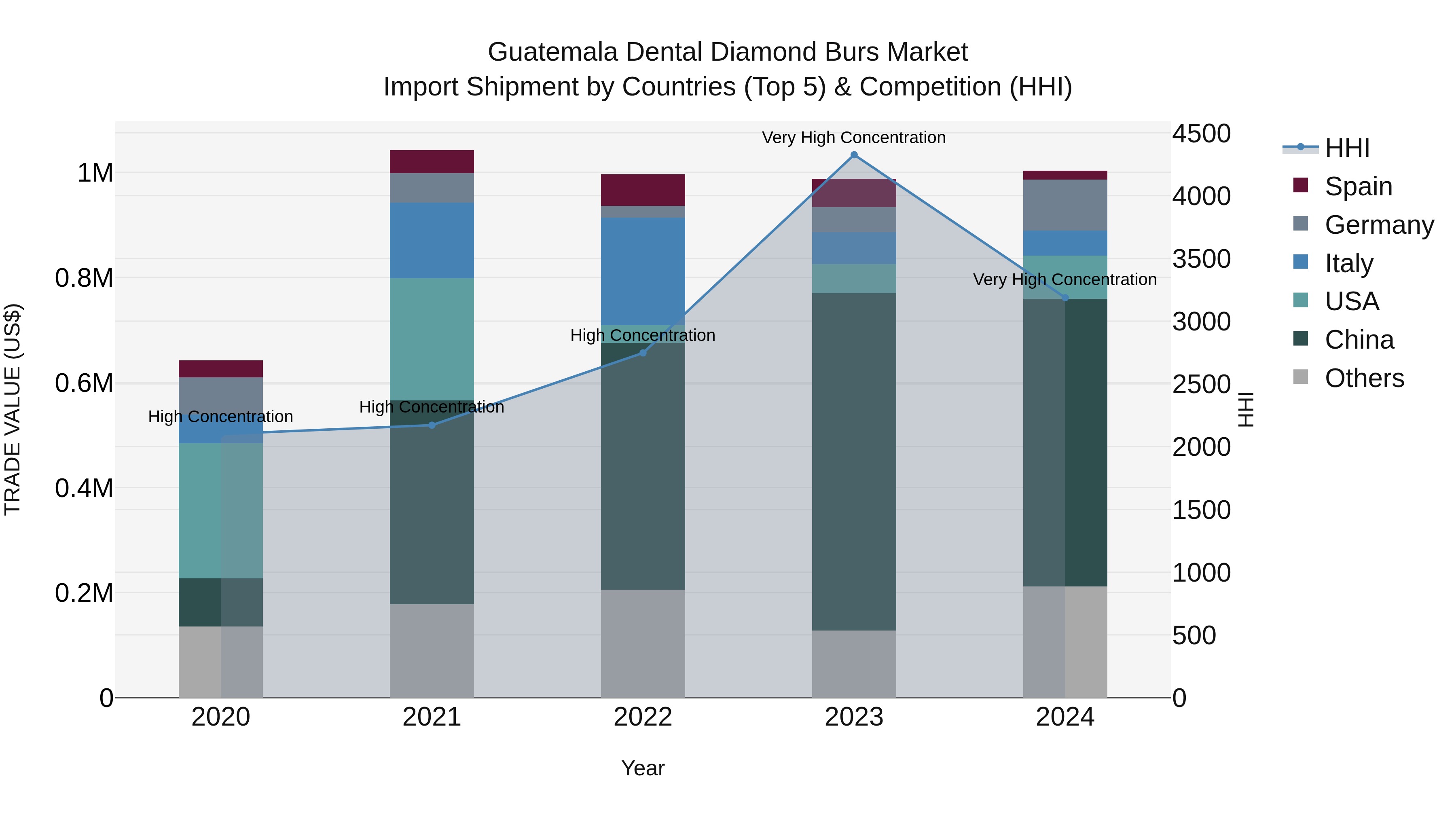 Guatemala Dental Diamond Burs Market Top 5 Importing Countries and Market Competition (HHI) Analysis