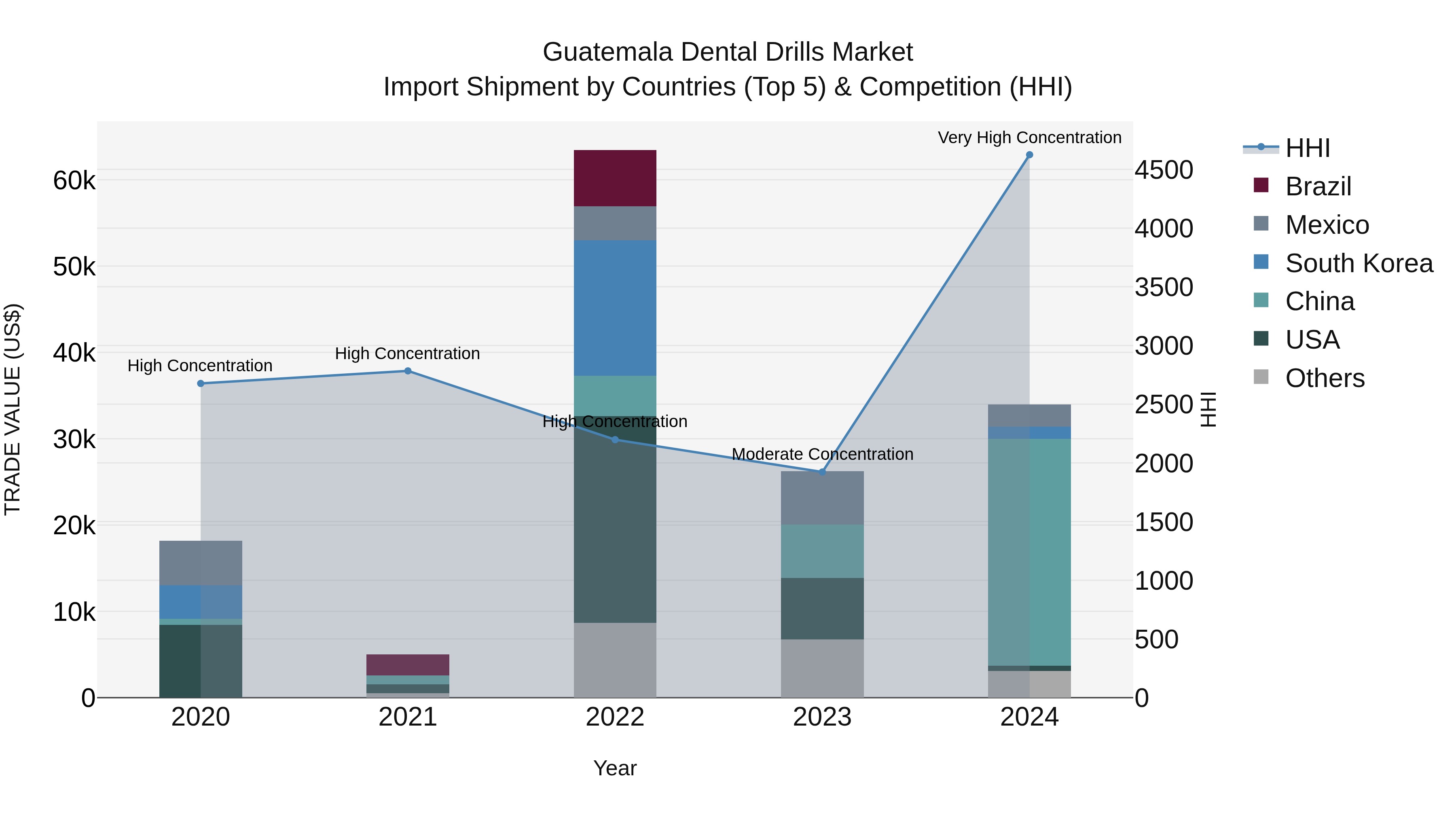 Guatemala Dental Drills Market Top 5 Importing Countries and Market Competition (HHI) Analysis