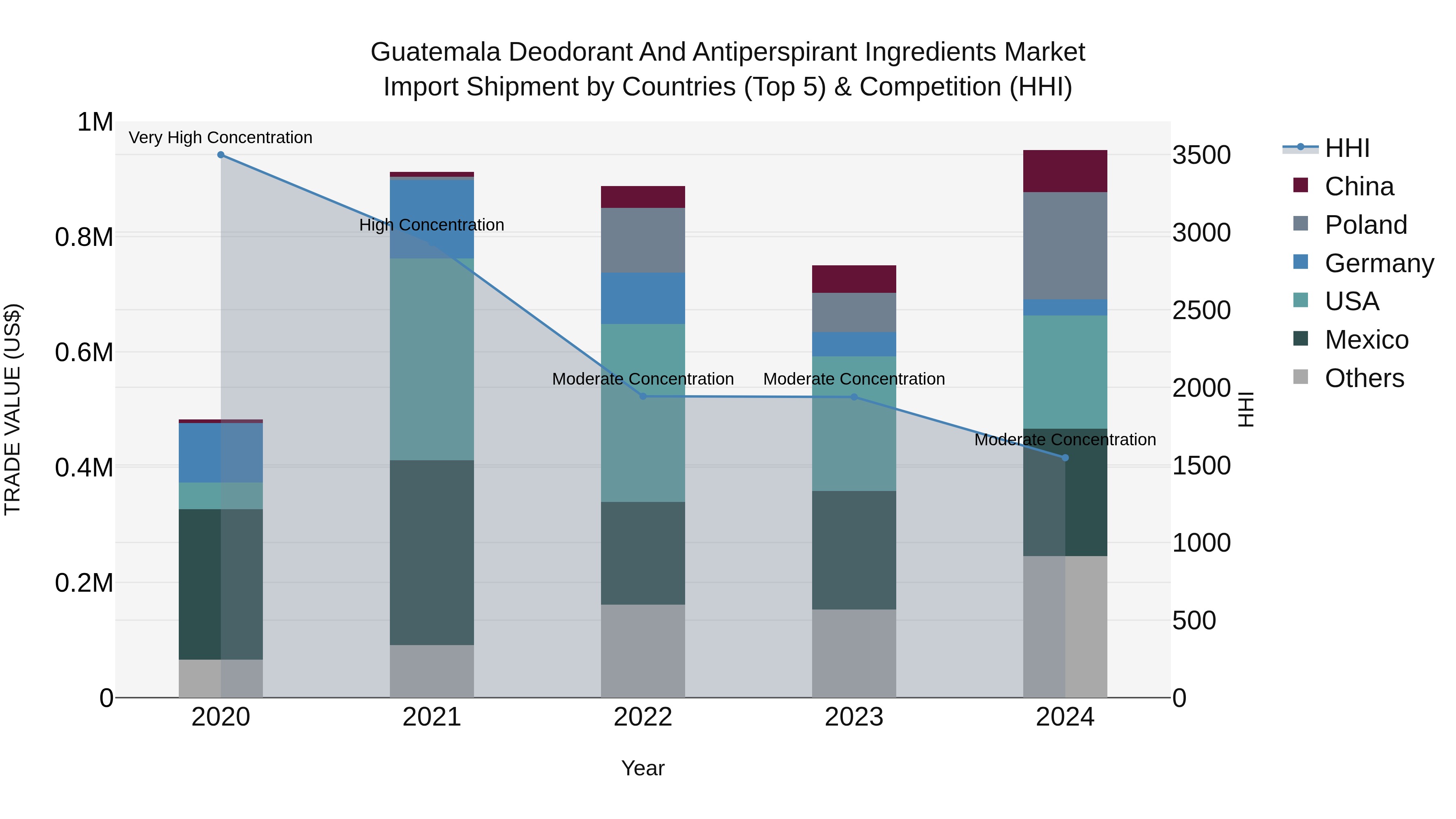 Guatemala Deodorant And Antiperspirant Ingredients Market Top 5 Importing Countries and Market Competition (HHI) Analysis