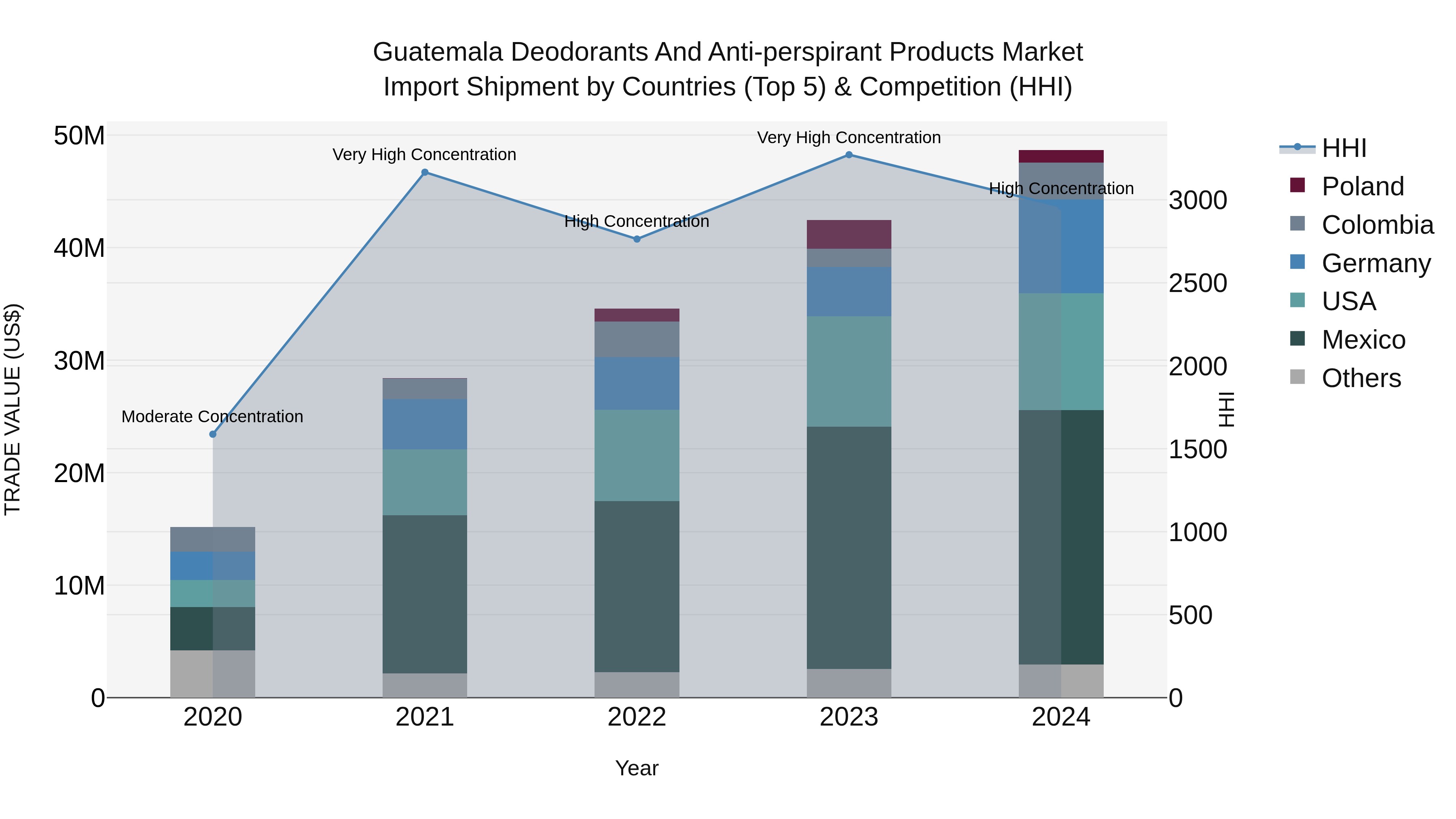 Guatemala Deodorants And Anti Perspirant Products Market Top 5 Importing Countries and Market Competition (HHI) Analysis