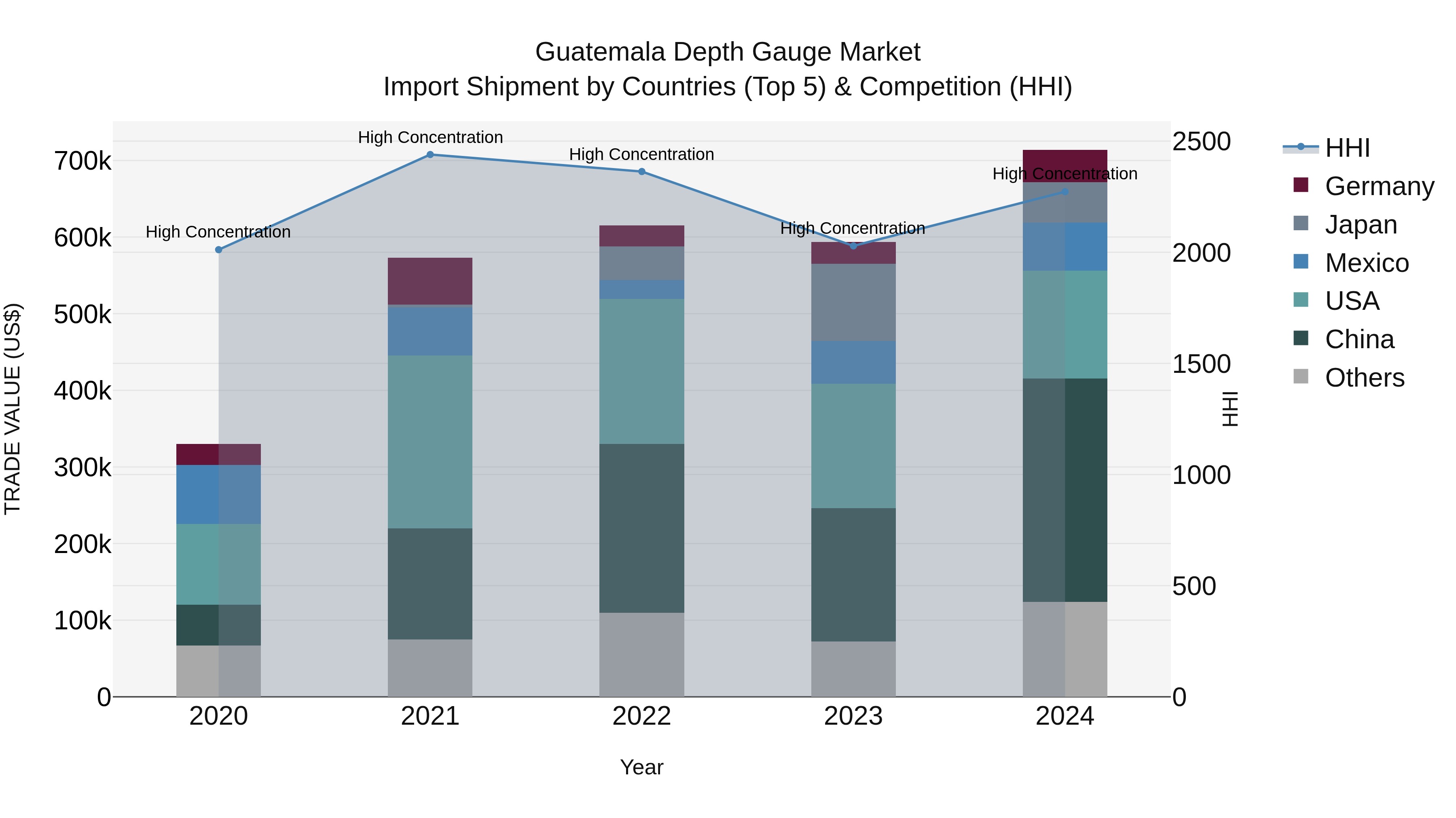 Guatemala Depth Gauge Market Top 5 Importing Countries and Market Competition (HHI) Analysis