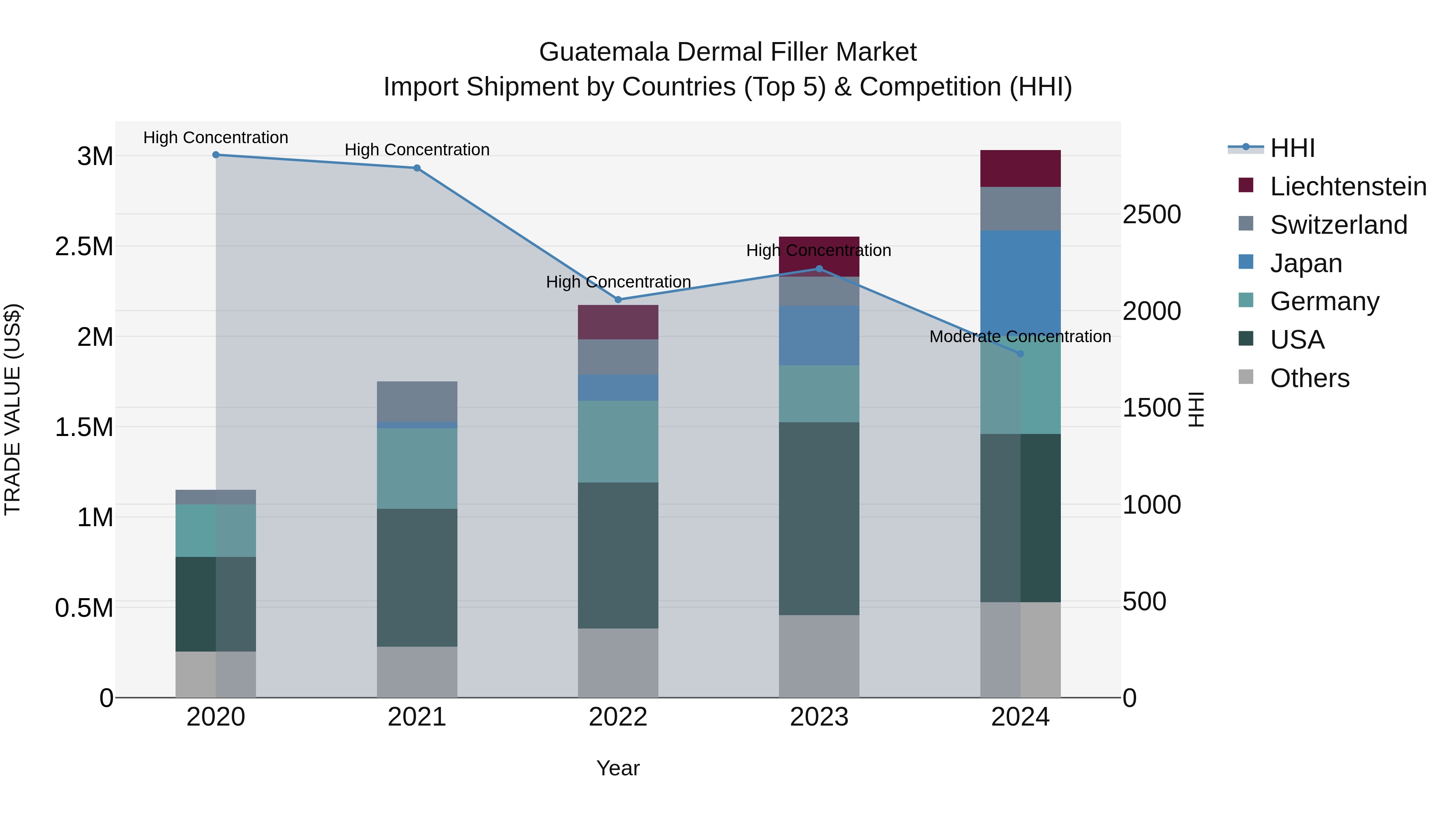Guatemala Dermal Filler Market Top 5 Importing Countries and Market Competition (HHI) Analysis