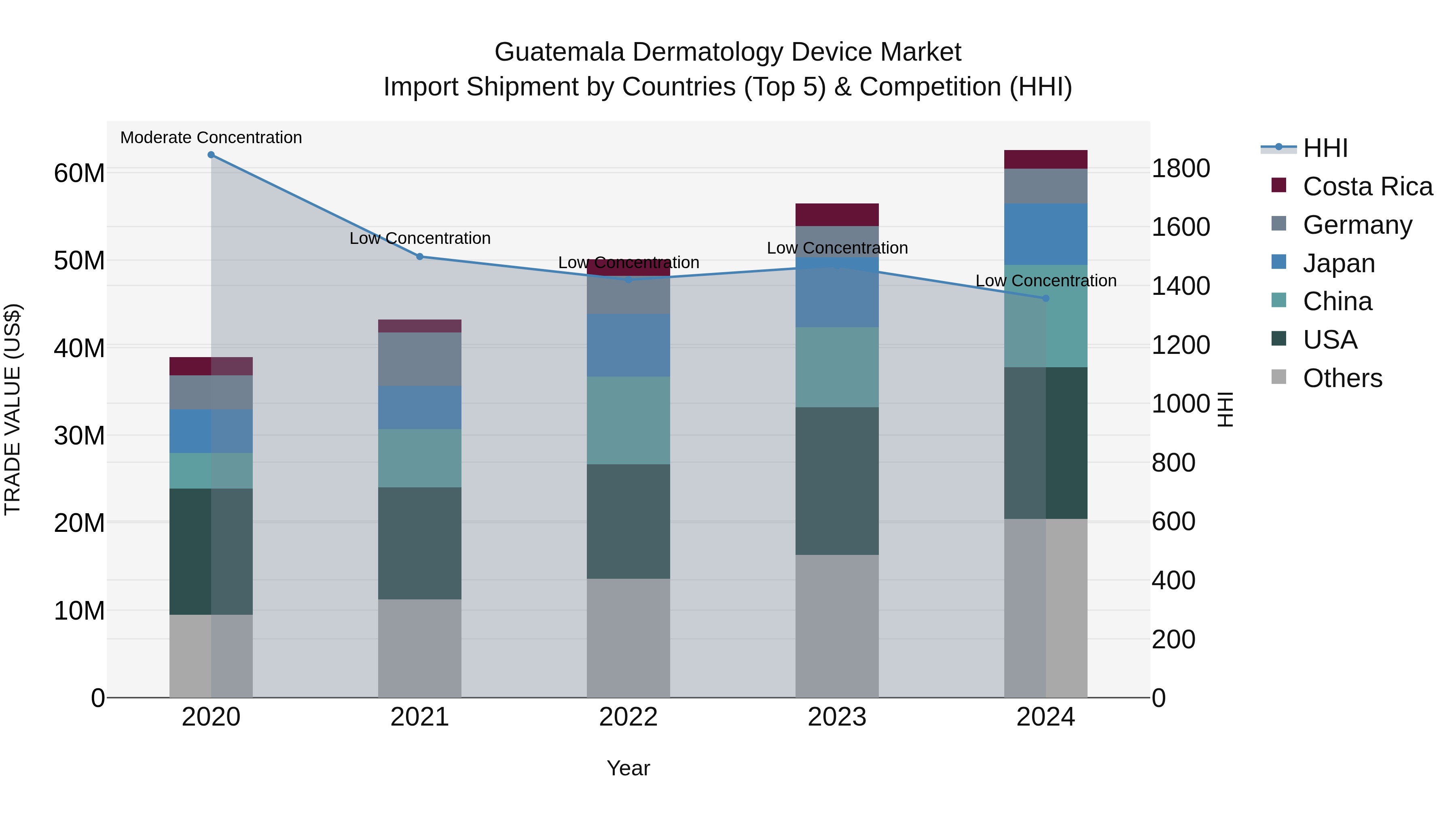 Guatemala Dermatology Device Market Top 5 Importing Countries and Market Competition (HHI) Analysis