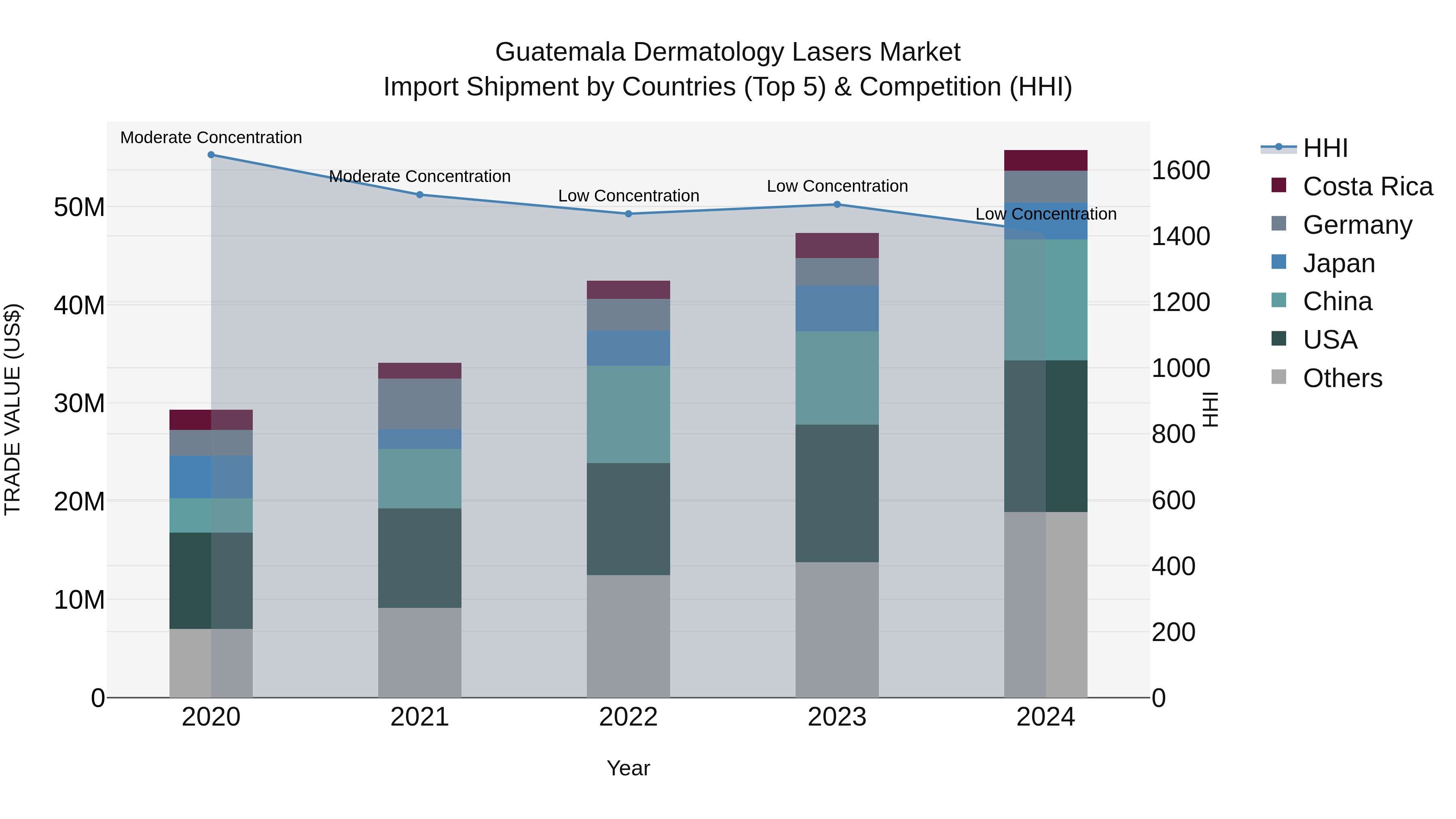 Guatemala Dermatology Lasers Market Top 5 Importing Countries and Market Competition (HHI) Analysis