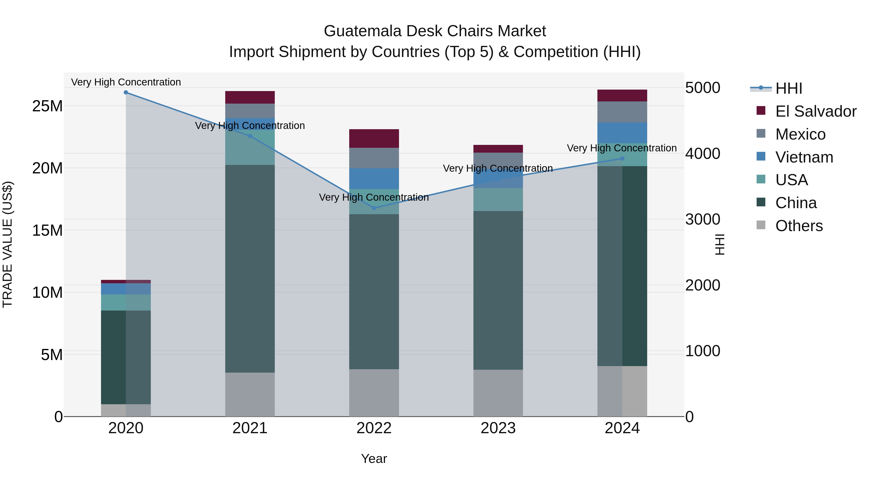 Guatemala Desk Chairs Market Top 5 Importing Countries and Market Competition (HHI) Analysis