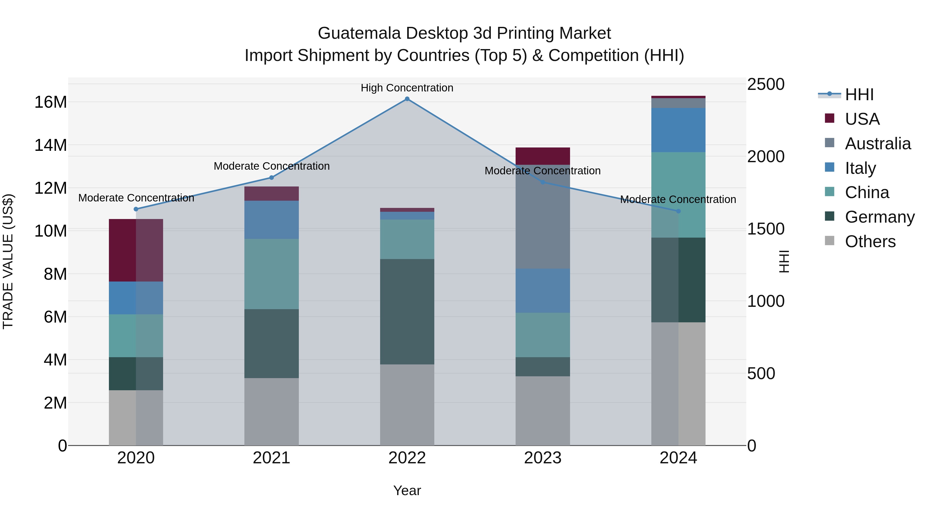 Guatemala Desktop 3D Printing Market Top 5 Importing Countries and Market Competition (HHI) Analysis