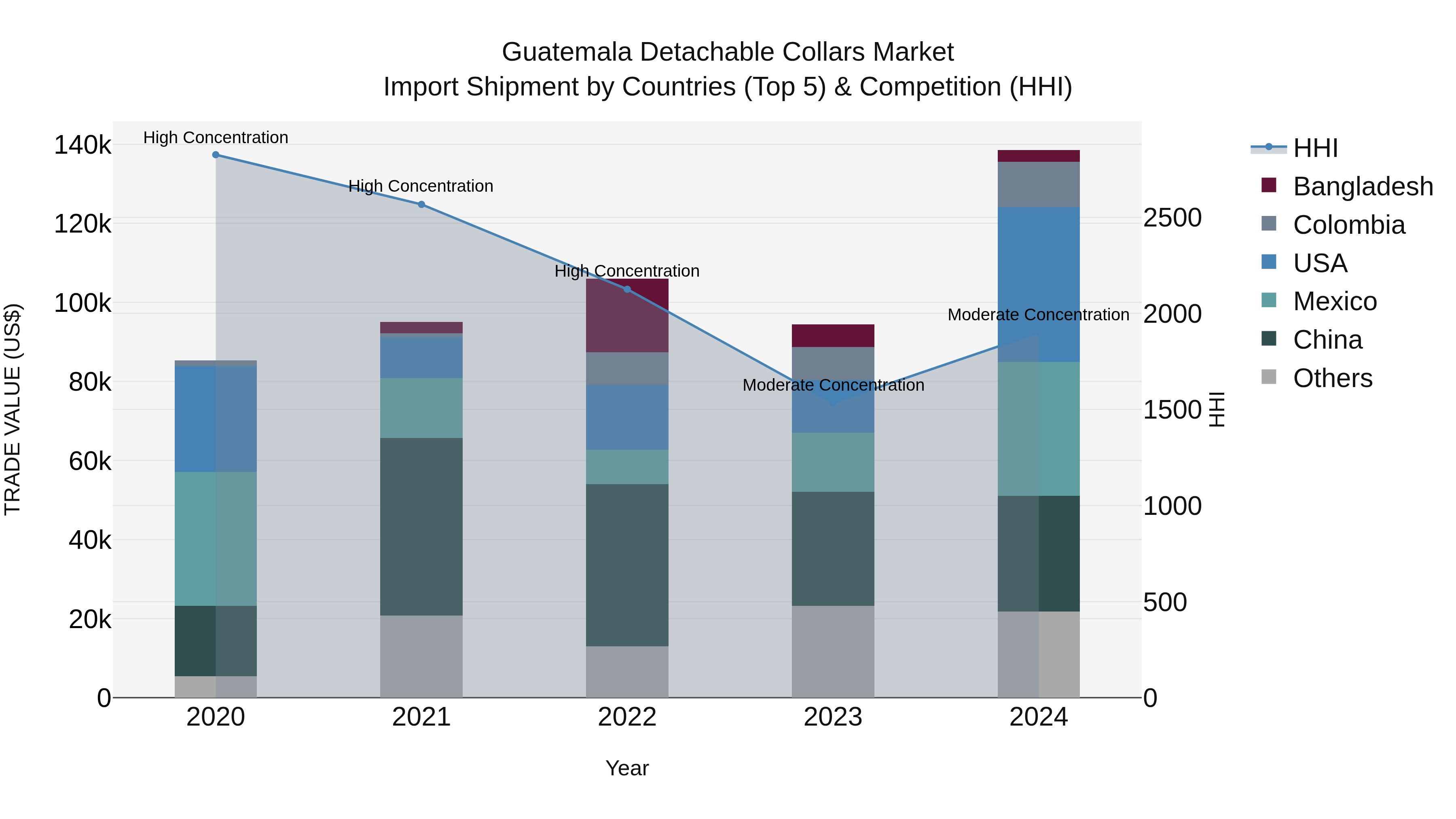 Guatemala Detachable Collars Market Top 5 Importing Countries and Market Competition (HHI) Analysis