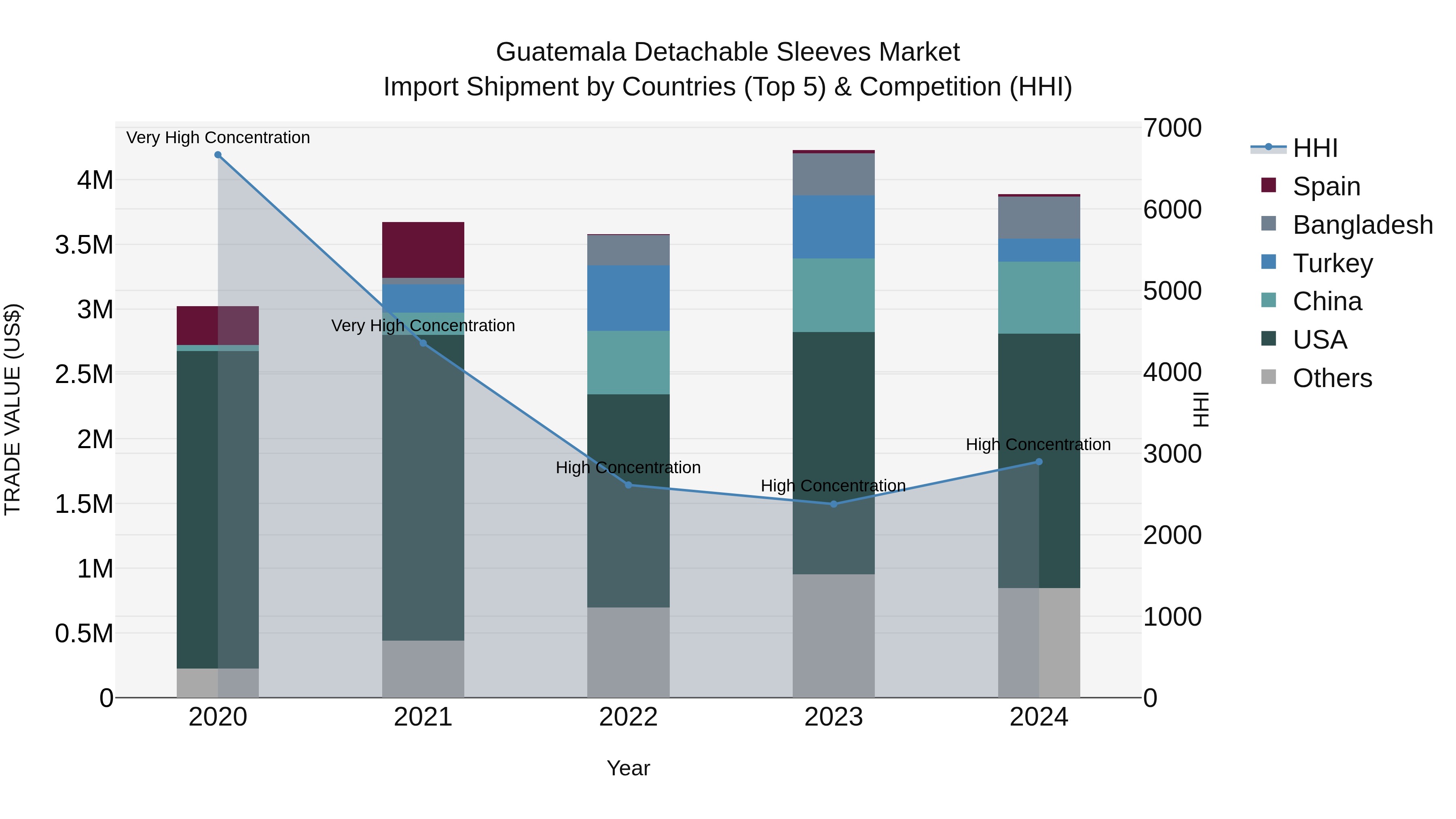 Guatemala Detachable Sleeves Market Top 5 Importing Countries and Market Competition (HHI) Analysis