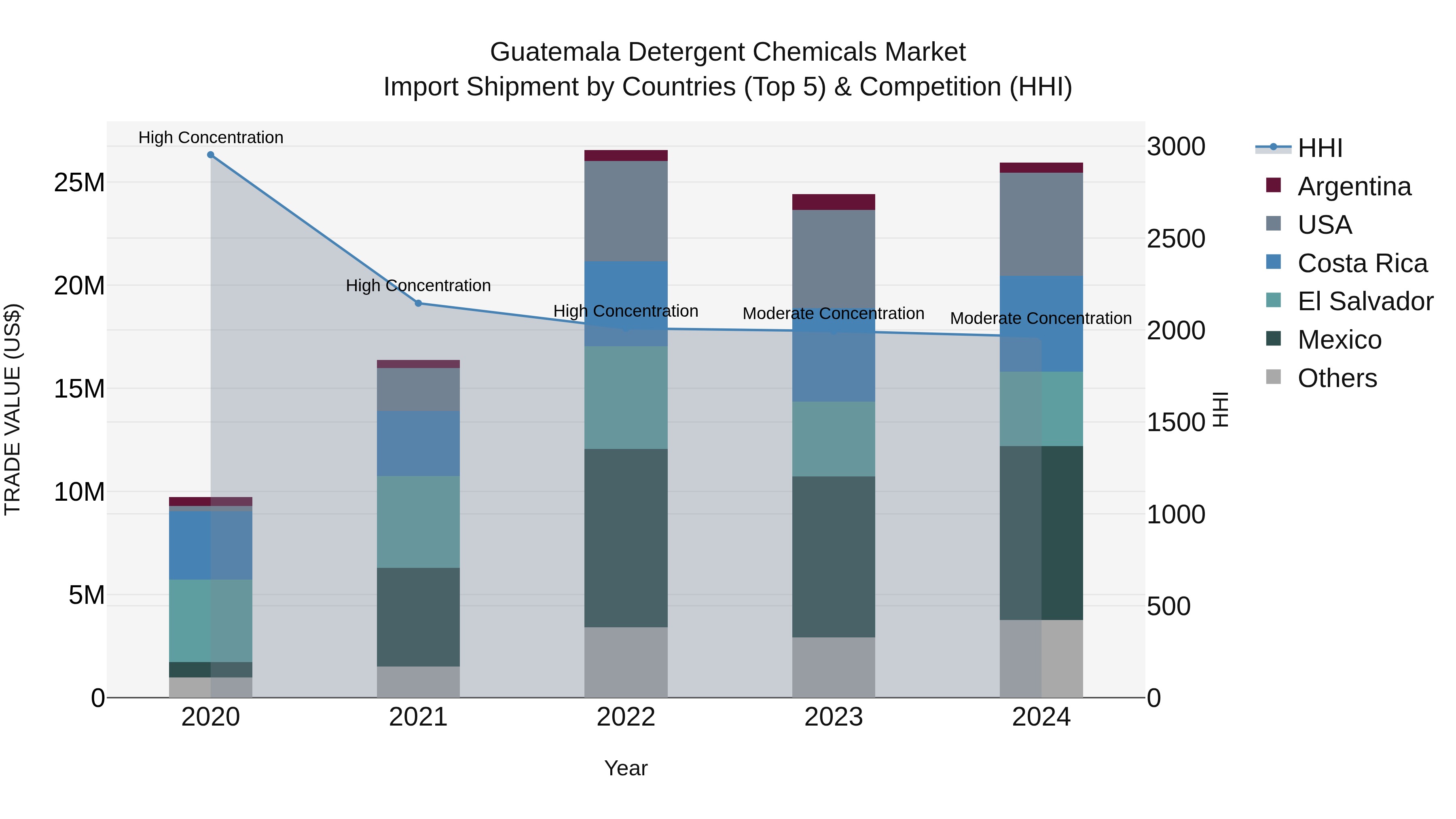 Guatemala Detergent Chemicals Market Top 5 Importing Countries and Market Competition (HHI) Analysis