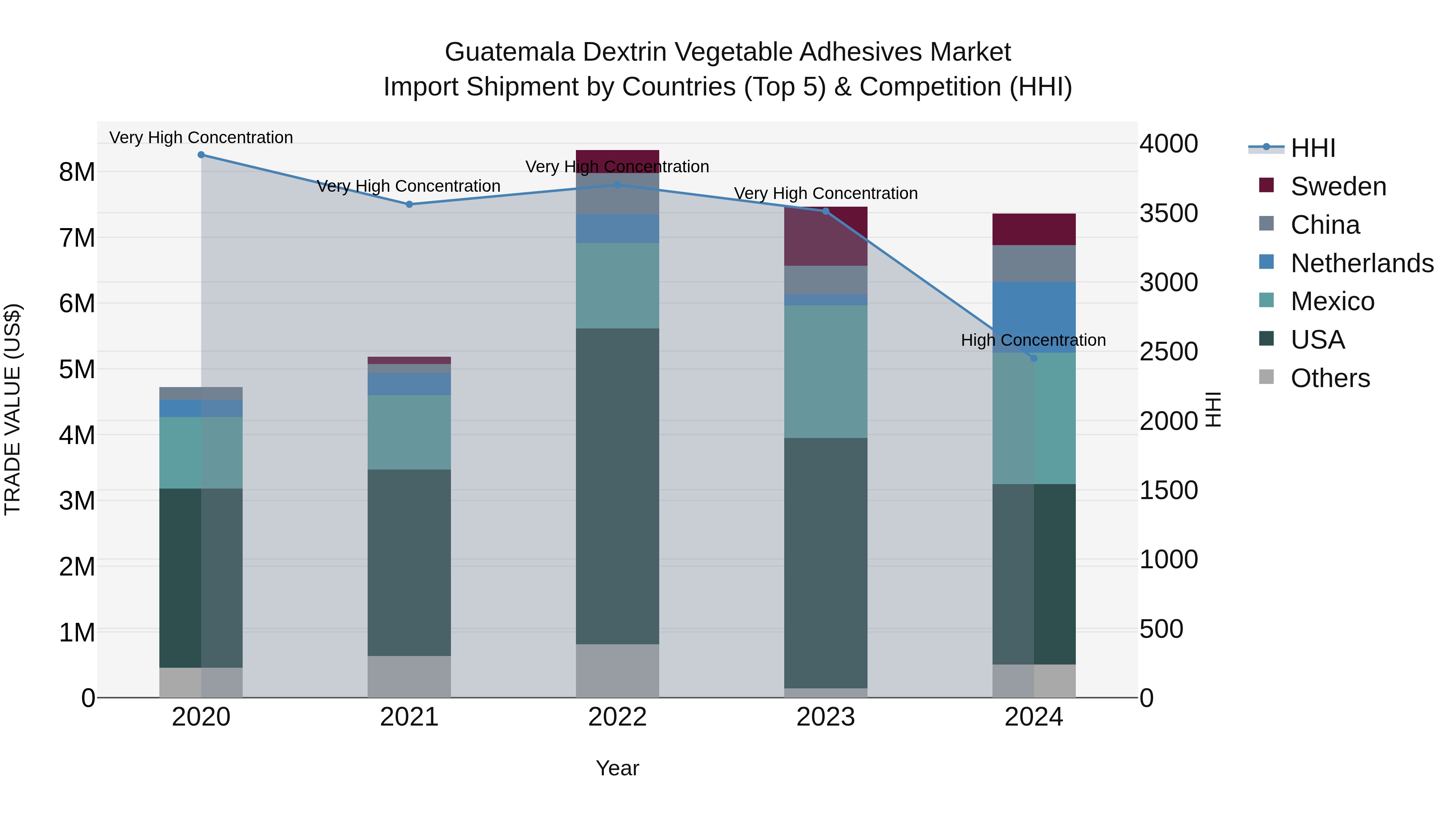 Guatemala Dextrin Vegetable Adhesives Market Top 5 Importing Countries and Market Competition (HHI) Analysis