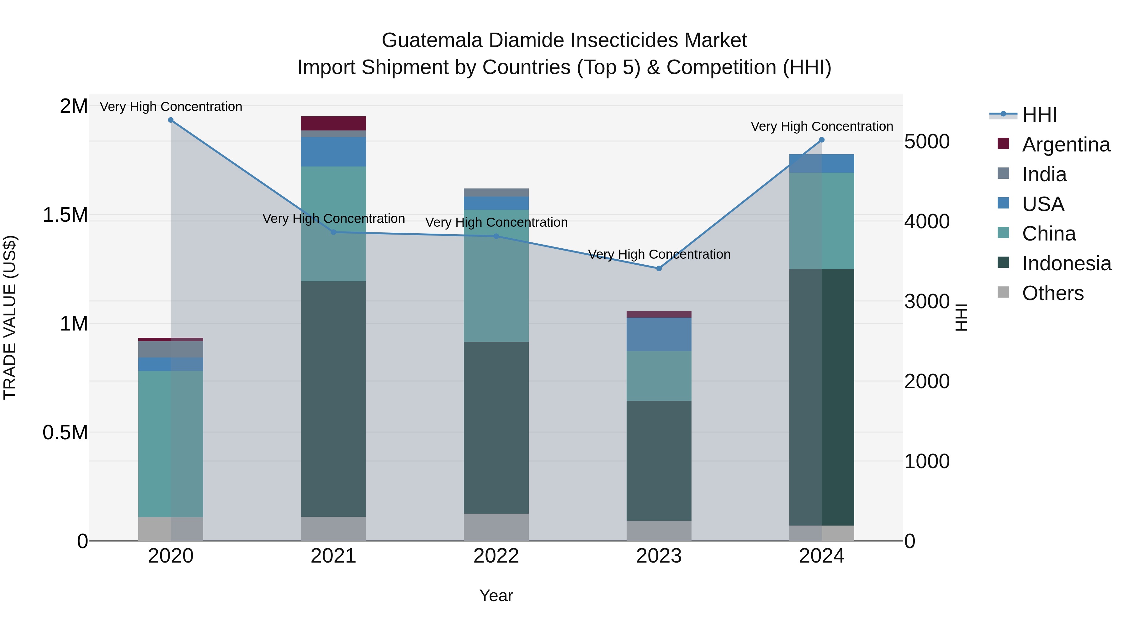 Guatemala Diamide Insecticides Market Top 5 Importing Countries and Market Competition (HHI) Analysis