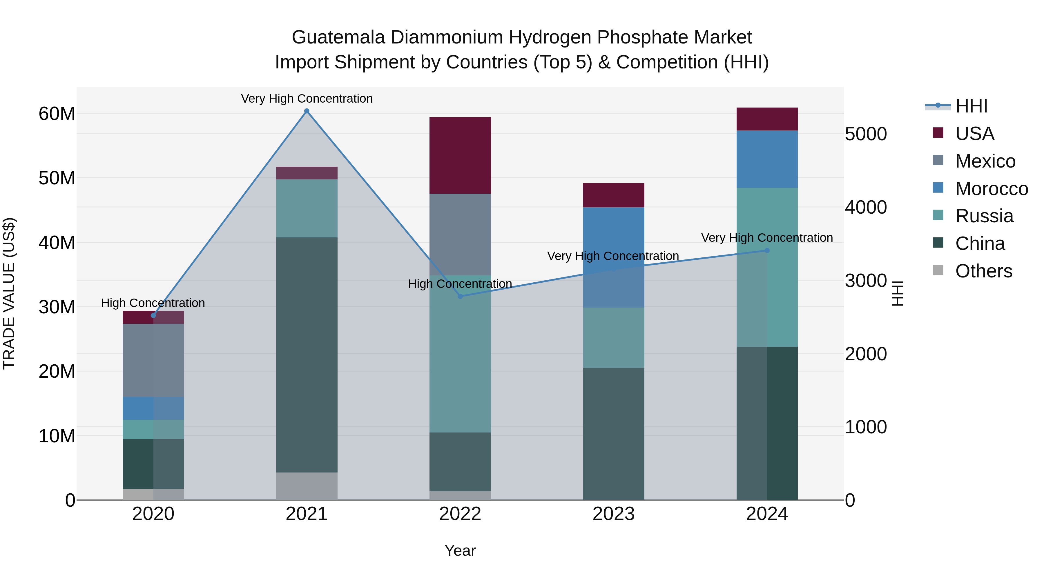 Guatemala Diammonium Hydrogen Phosphate Market Top 5 Importing Countries and Market Competition (HHI) Analysis
