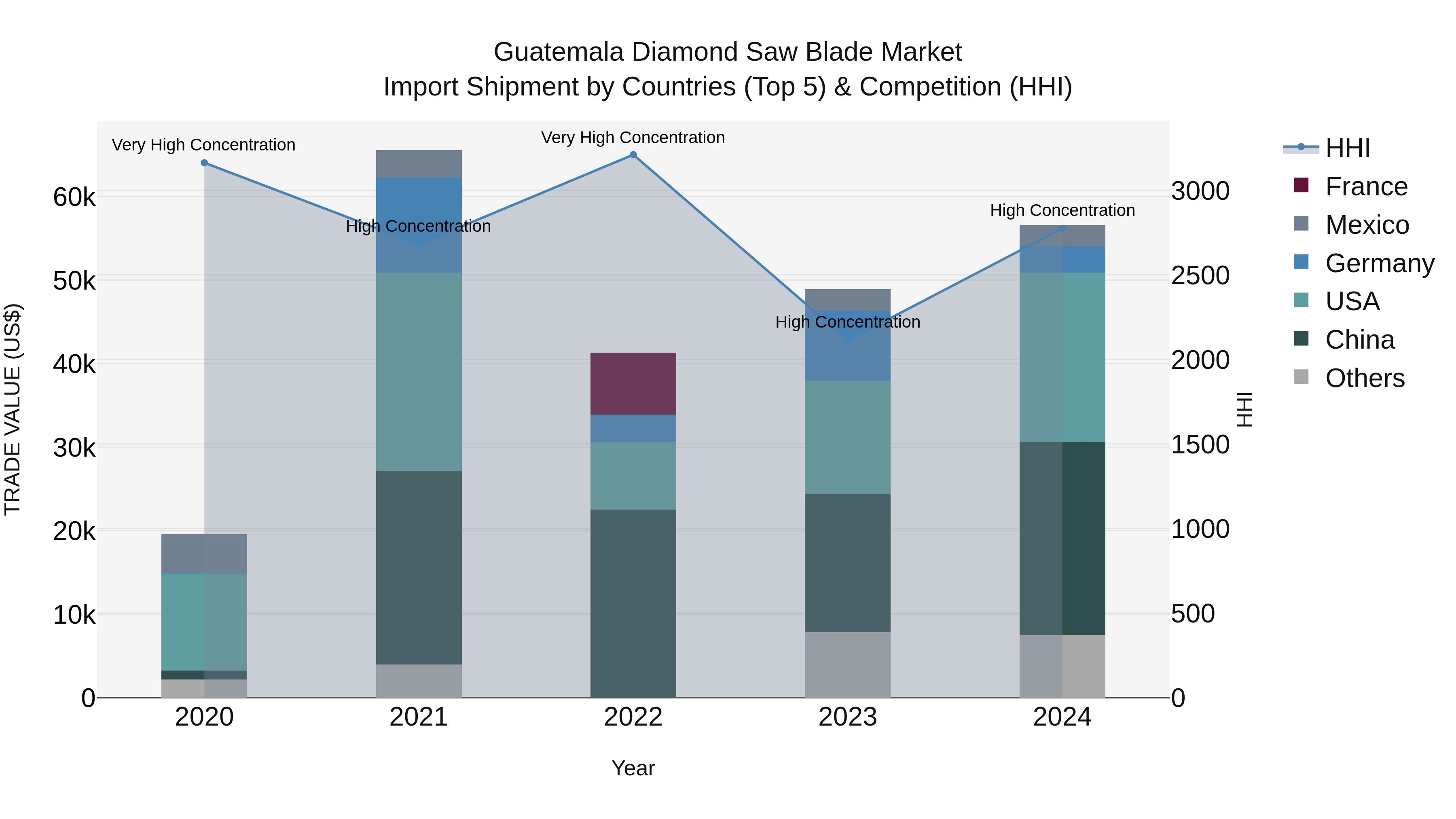 Guatemala Diamond Saw Blade Market Top 5 Importing Countries and Market Competition (HHI) Analysis
