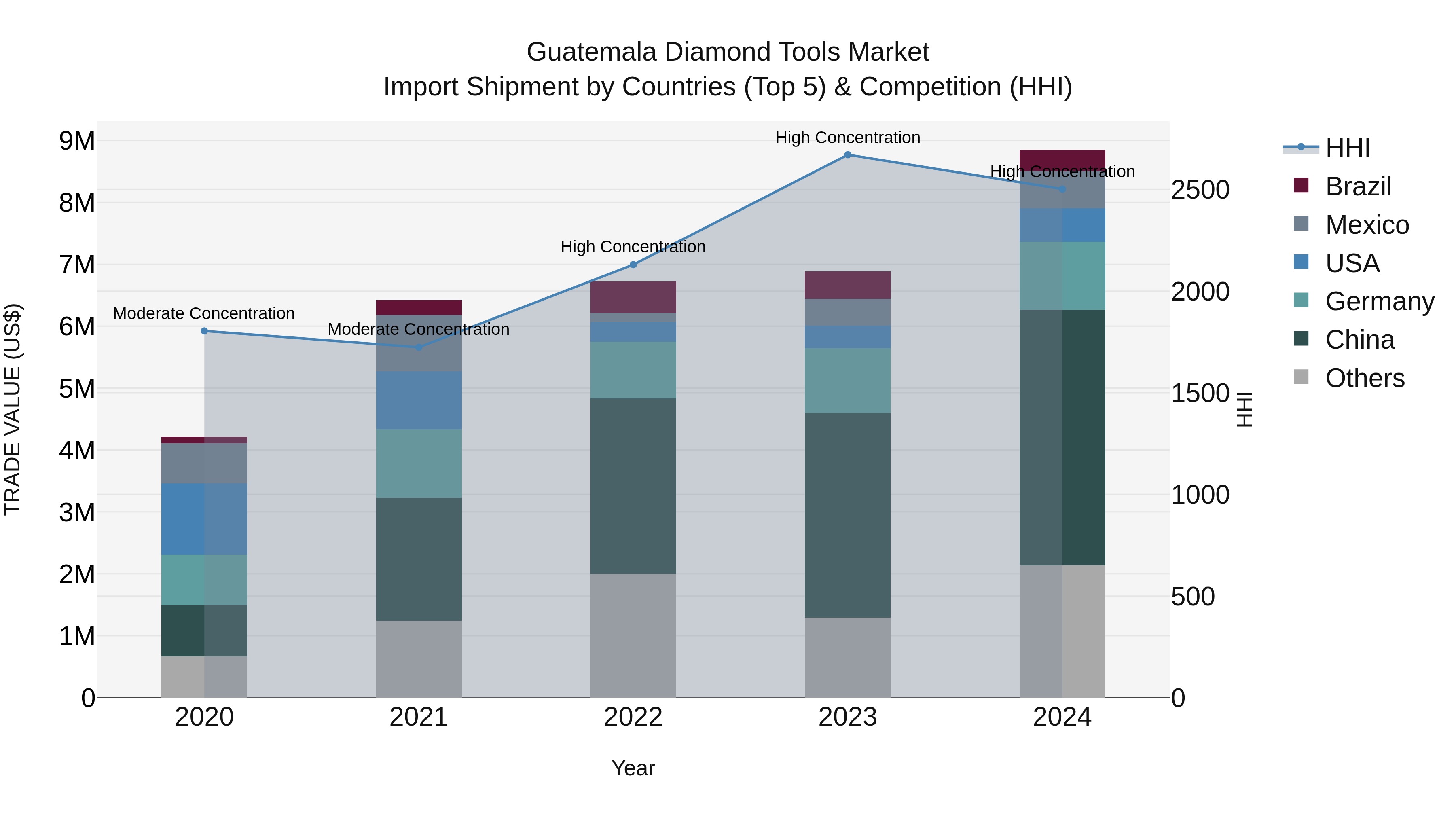Guatemala Diamond Tools Market Top 5 Importing Countries and Market Competition (HHI) Analysis