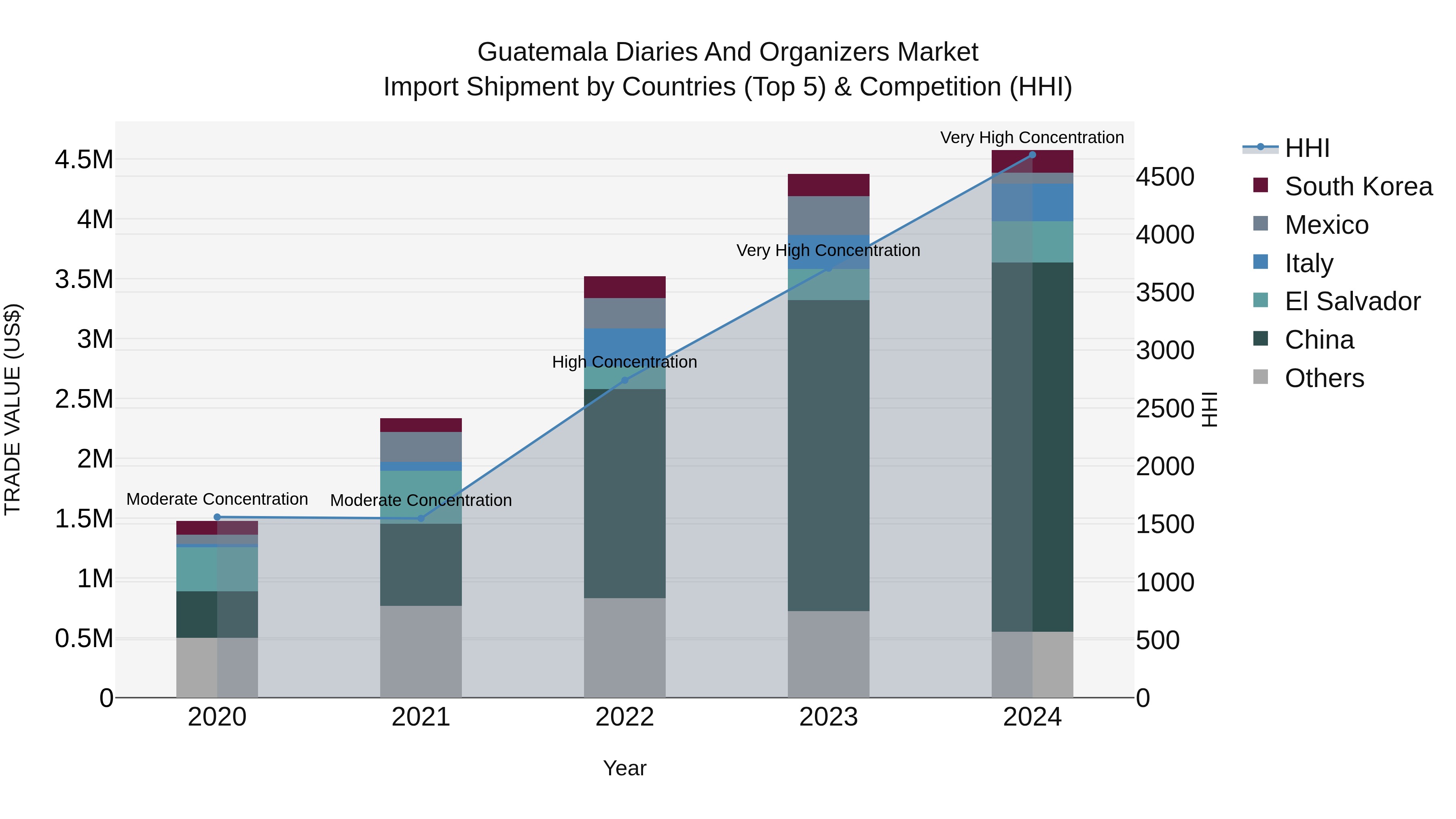 Guatemala Diaries And Organizers Market Top 5 Importing Countries and Market Competition (HHI) Analysis