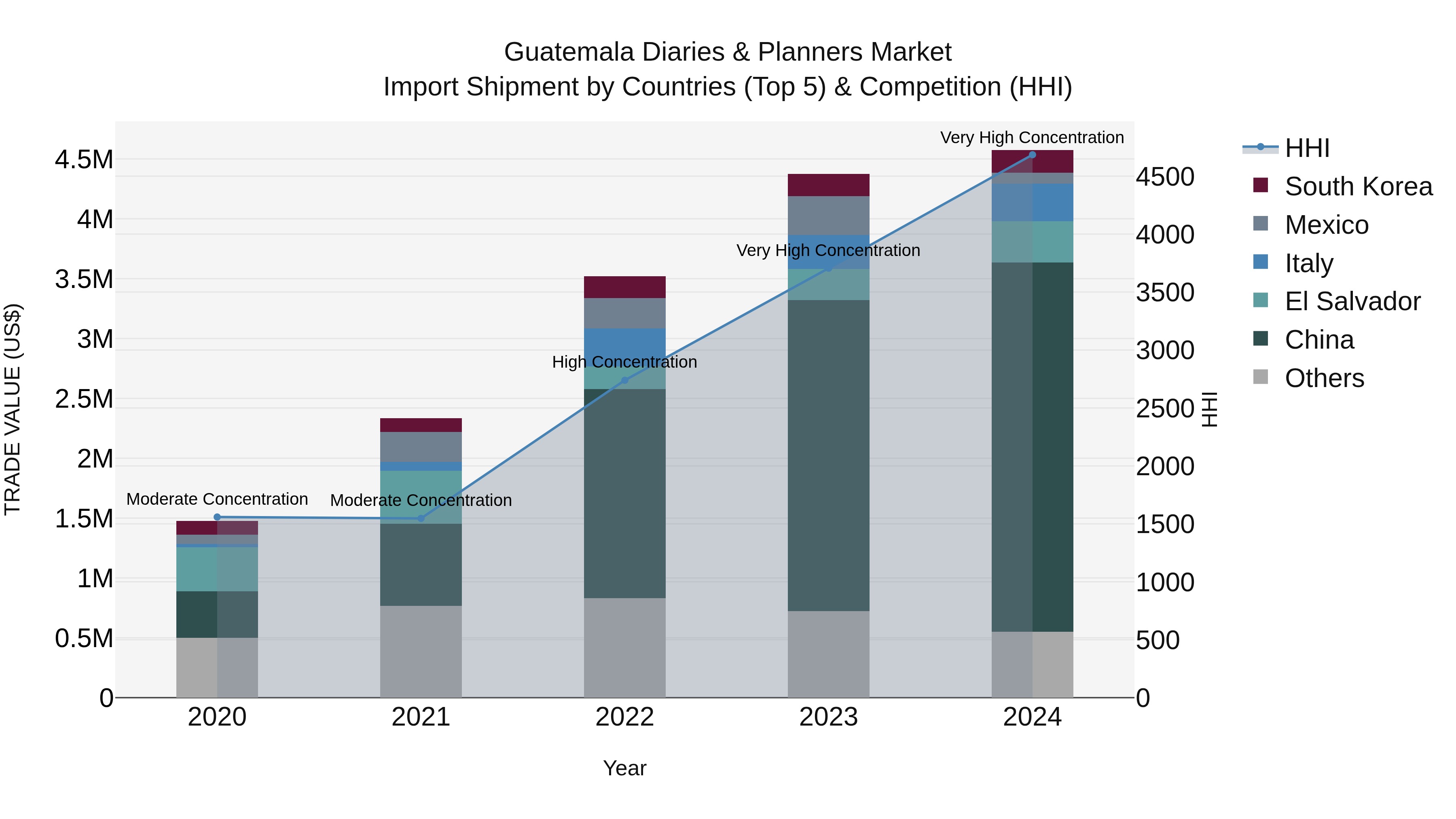 Guatemala Diaries & Planners Market Top 5 Importing Countries and Market Competition (HHI) Analysis