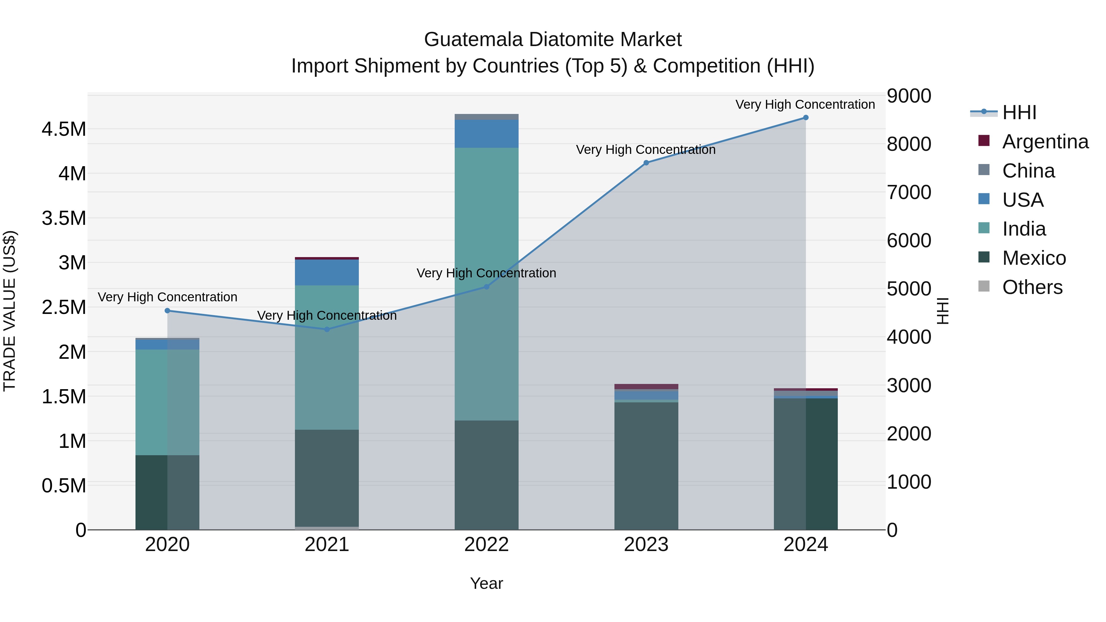 Guatemala Diatomite Market Top 5 Importing Countries and Market Competition (HHI) Analysis