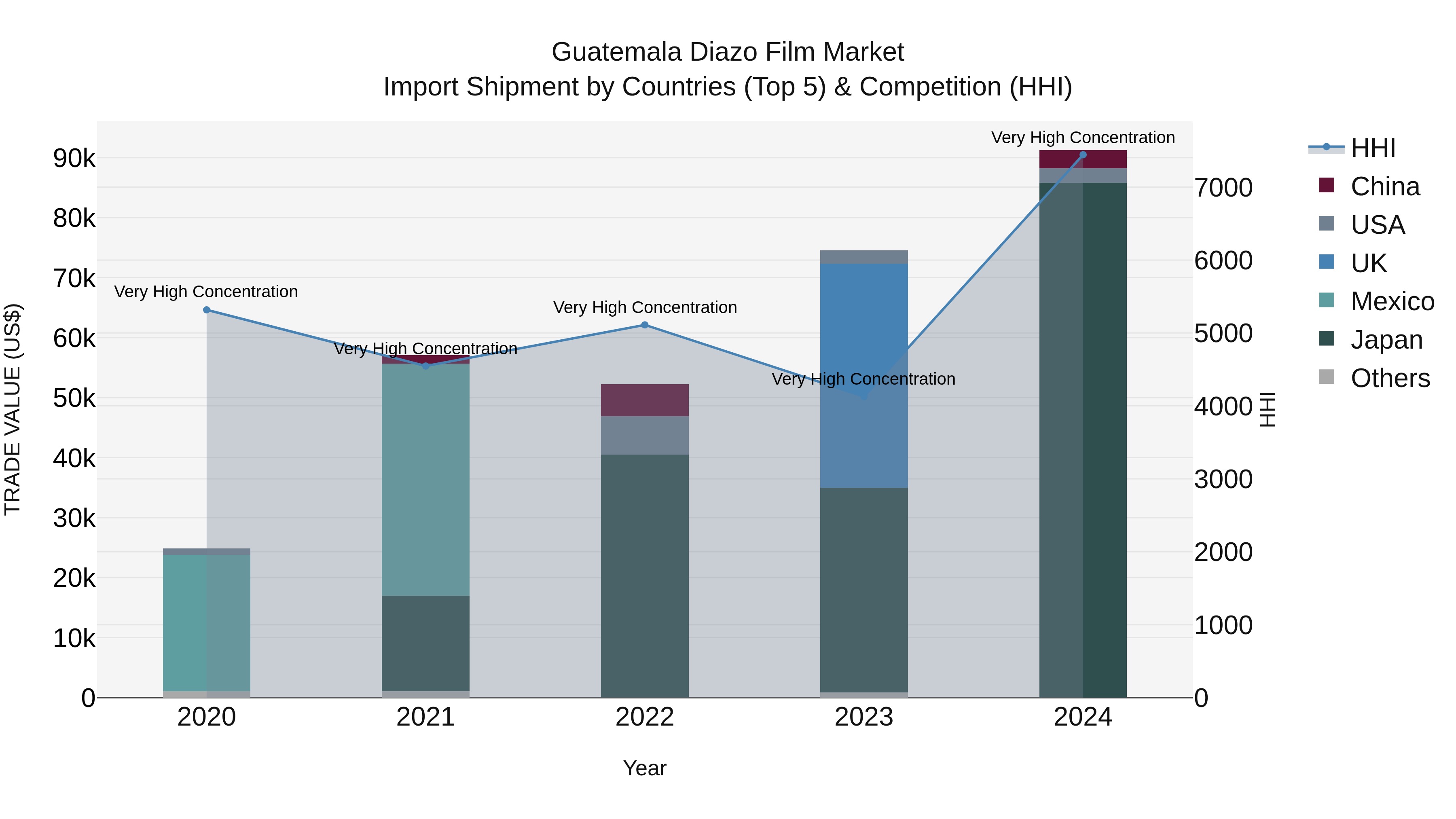 Guatemala Diazo Film Market Top 5 Importing Countries and Market Competition (HHI) Analysis