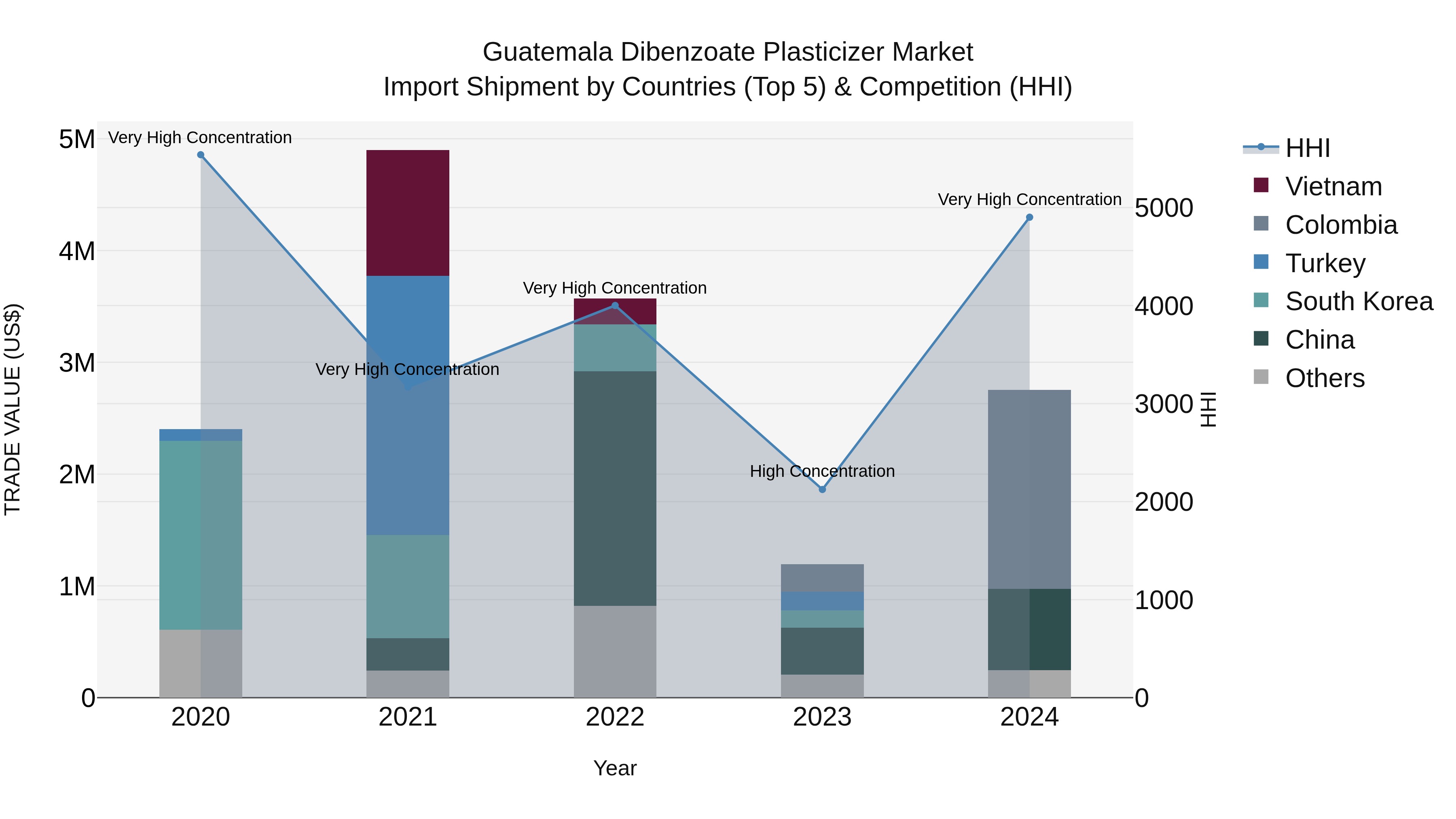 Guatemala Dibenzoate Plasticizer Market Top 5 Importing Countries and Market Competition (HHI) Analysis