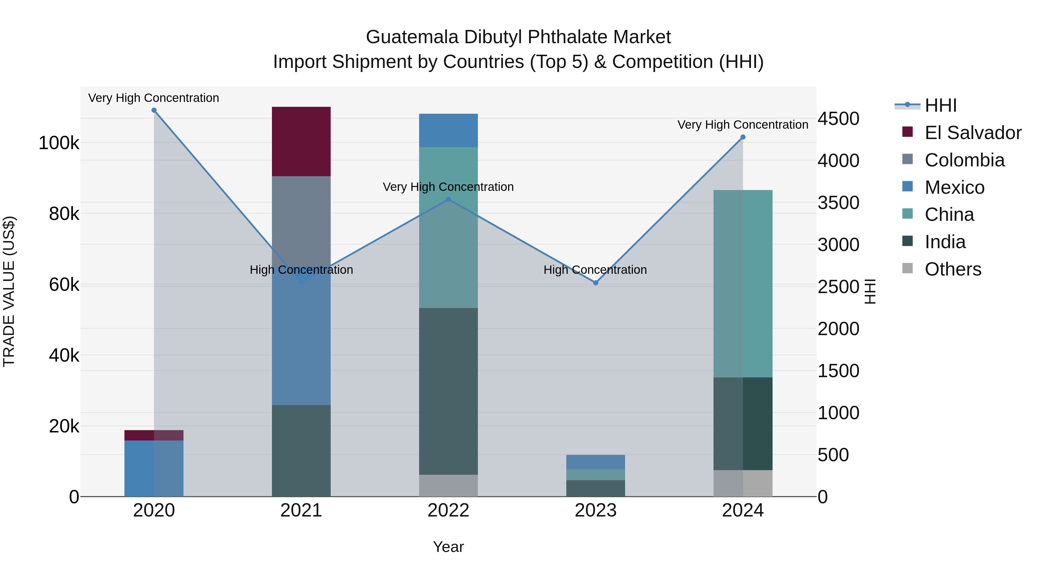 Guatemala Dibutyl Phthalate Market Top 5 Importing Countries and Market Competition (HHI) Analysis