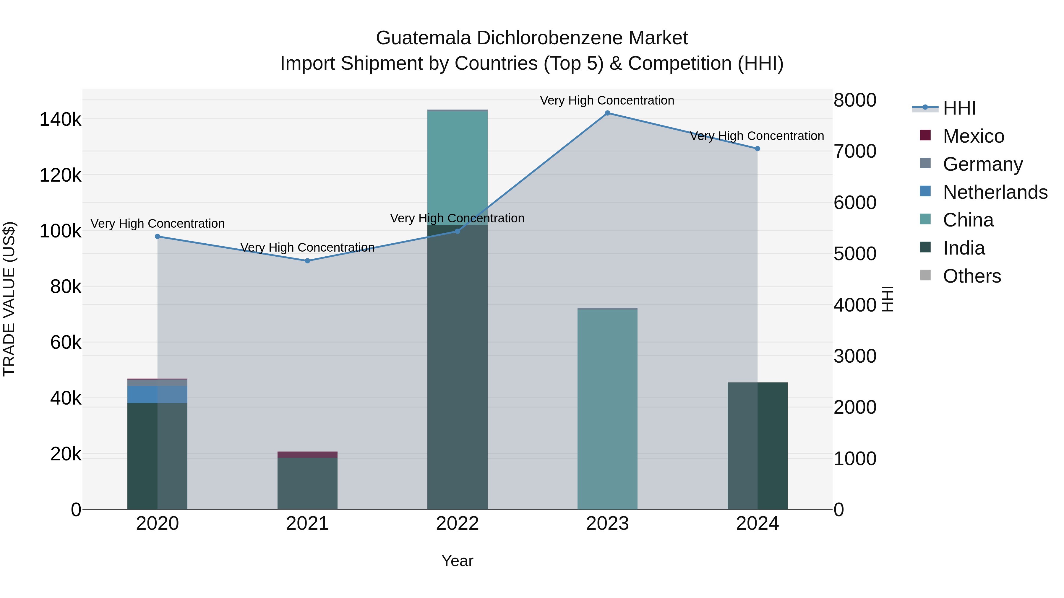 Guatemala Dichlorobenzene Market Top 5 Importing Countries and Market Competition (HHI) Analysis