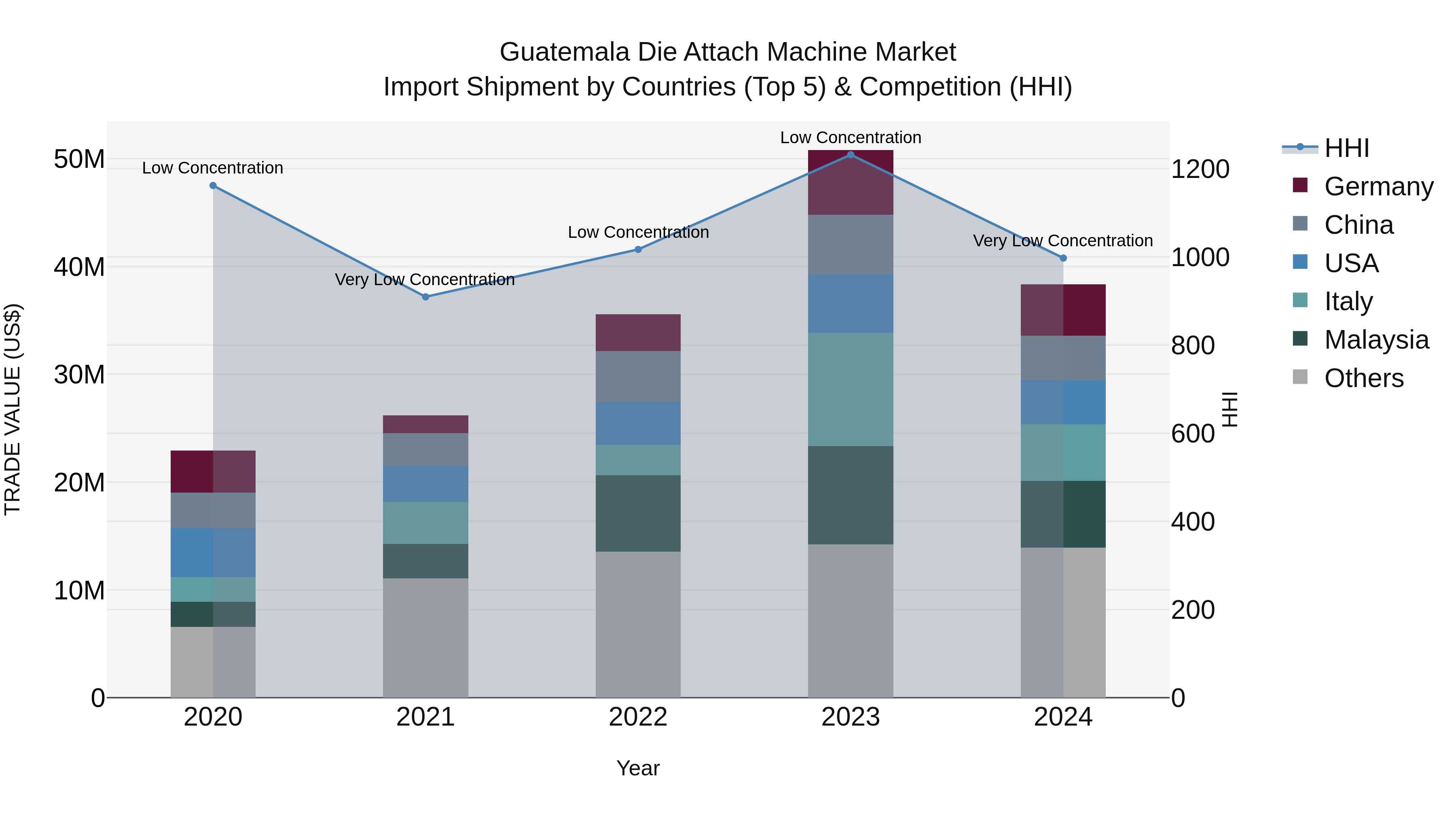 Guatemala Die Attach Machine Market Top 5 Importing Countries and Market Competition (HHI) Analysis