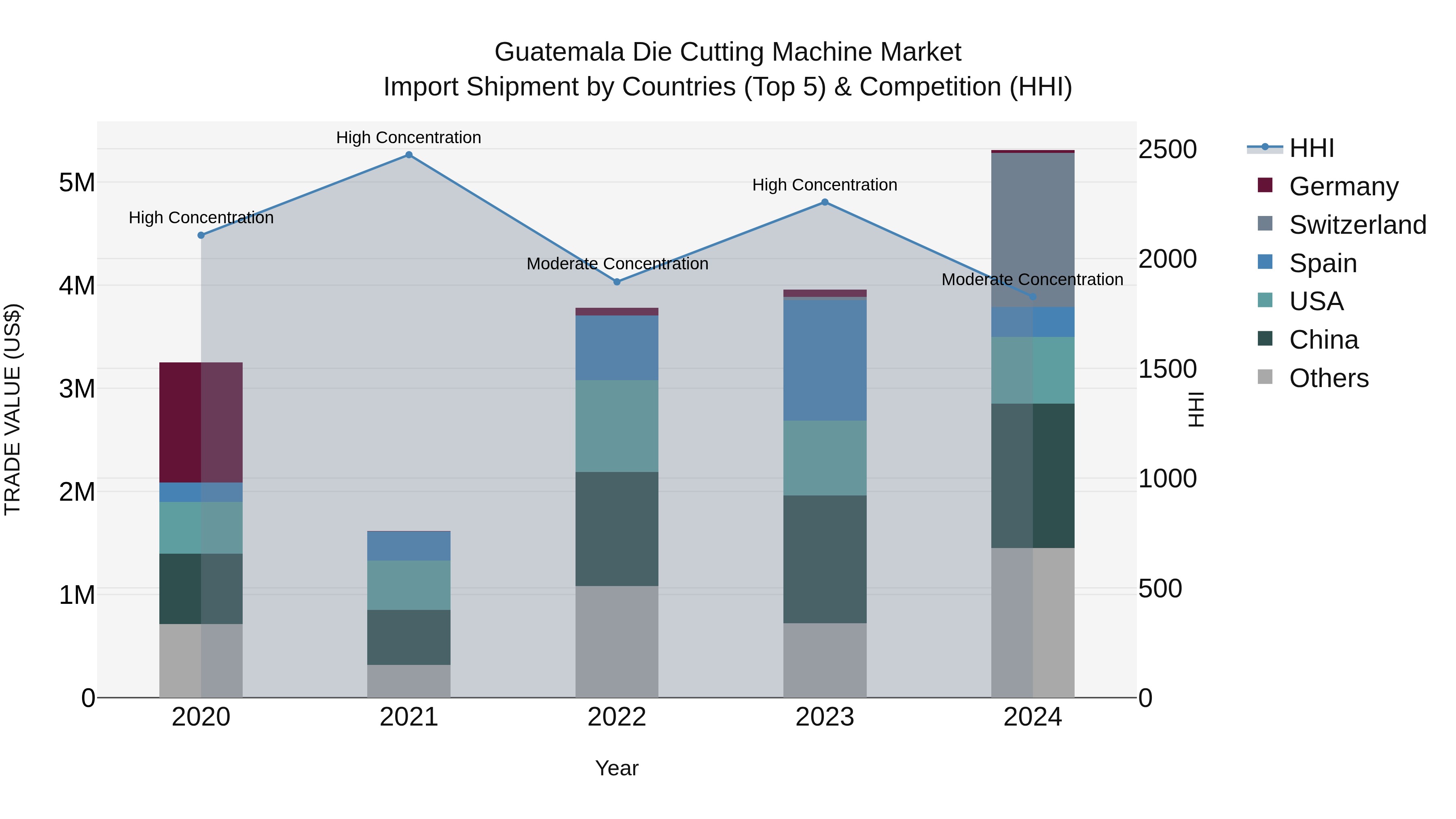 Guatemala Die Cutting Machine Market Top 5 Importing Countries and Market Competition (HHI) Analysis