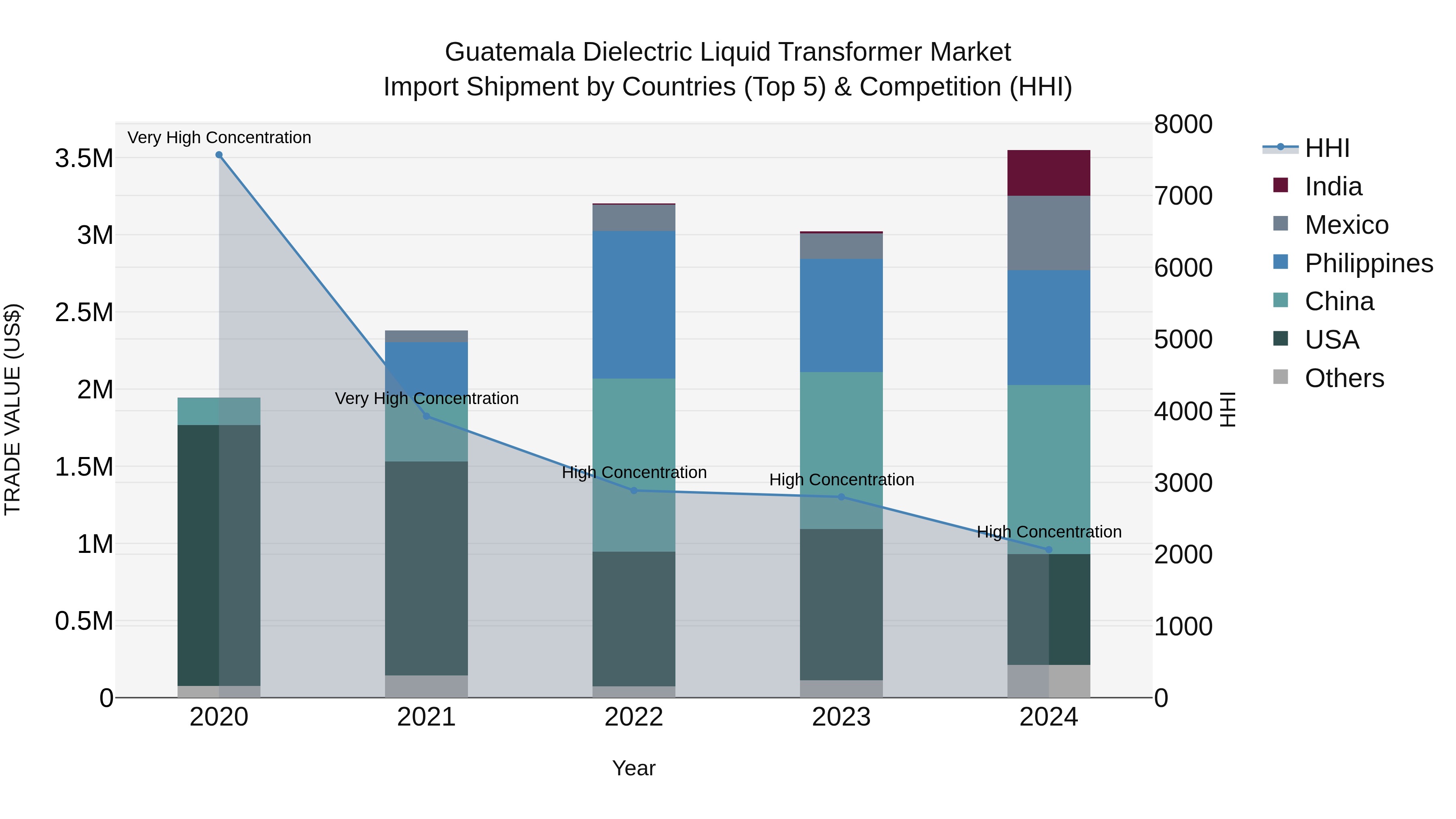 Guatemala Dielectric Liquid Transformer Market Top 5 Importing Countries and Market Competition (HHI) Analysis
