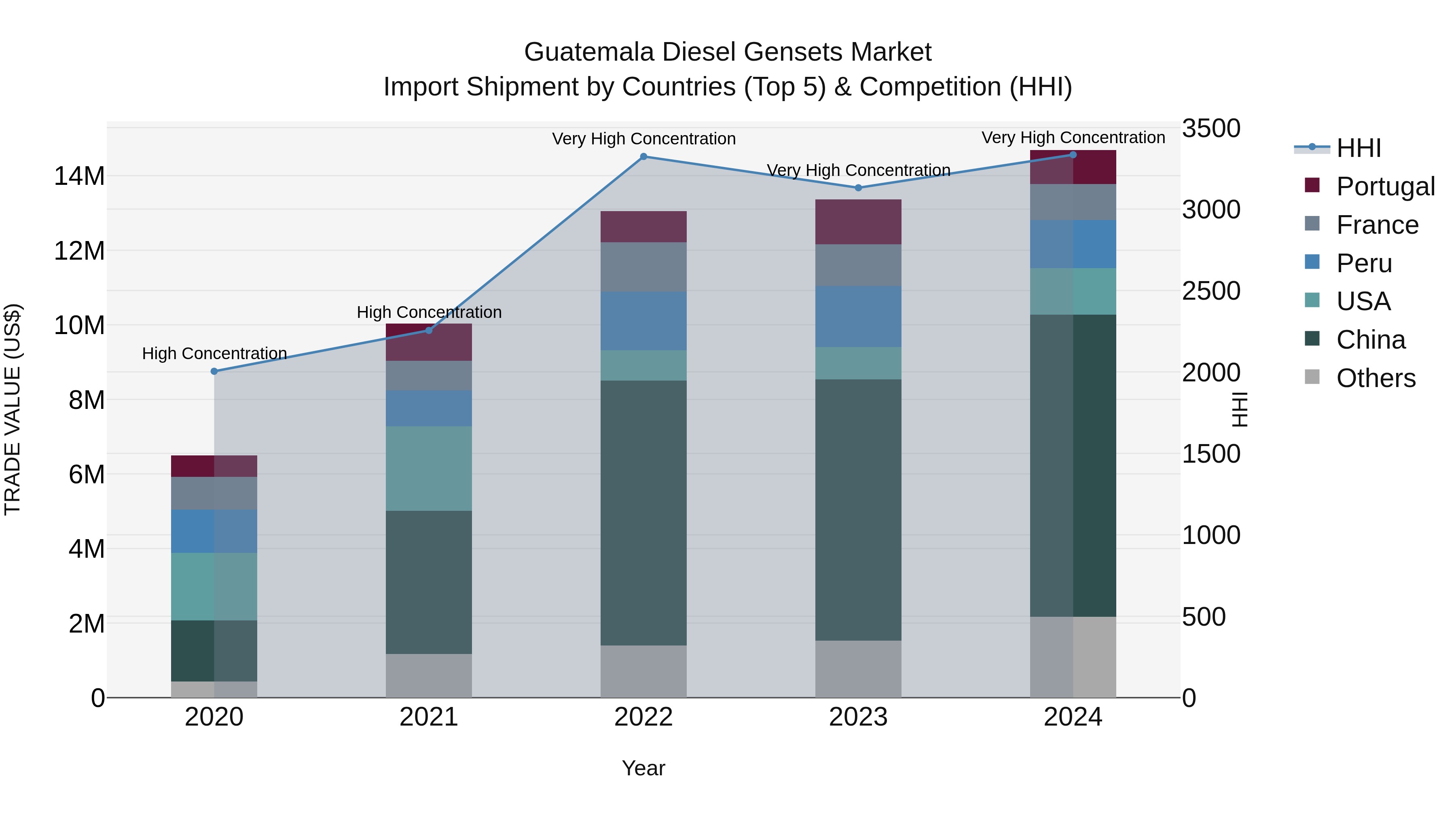 Guatemala Diesel Gensets Market Top 5 Importing Countries and Market Competition (HHI) Analysis