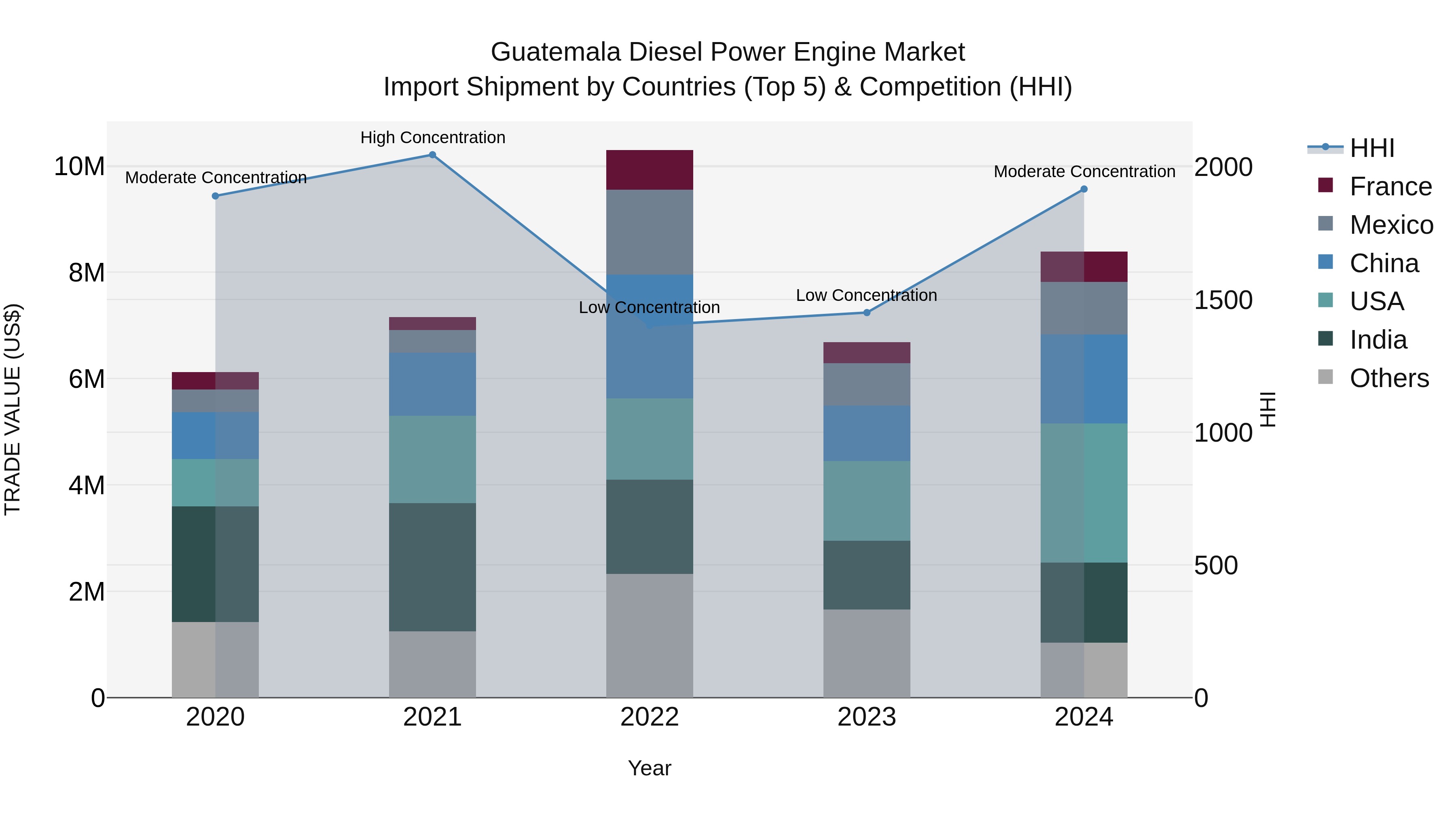 Guatemala Diesel Power Engine Market Top 5 Importing Countries and Market Competition (HHI) Analysis