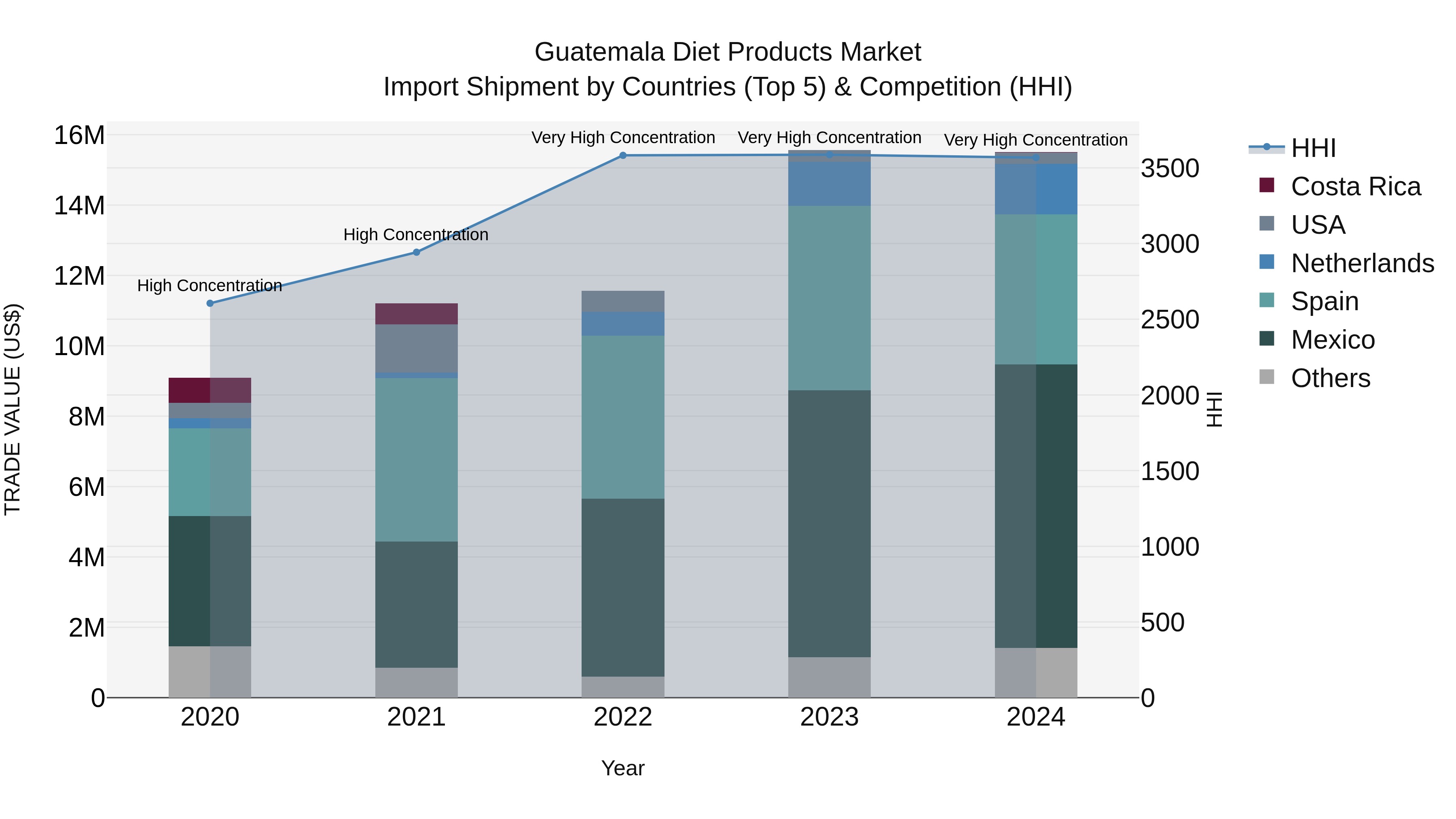 Guatemala Diet Products Market Top 5 Importing Countries and Market Competition (HHI) Analysis