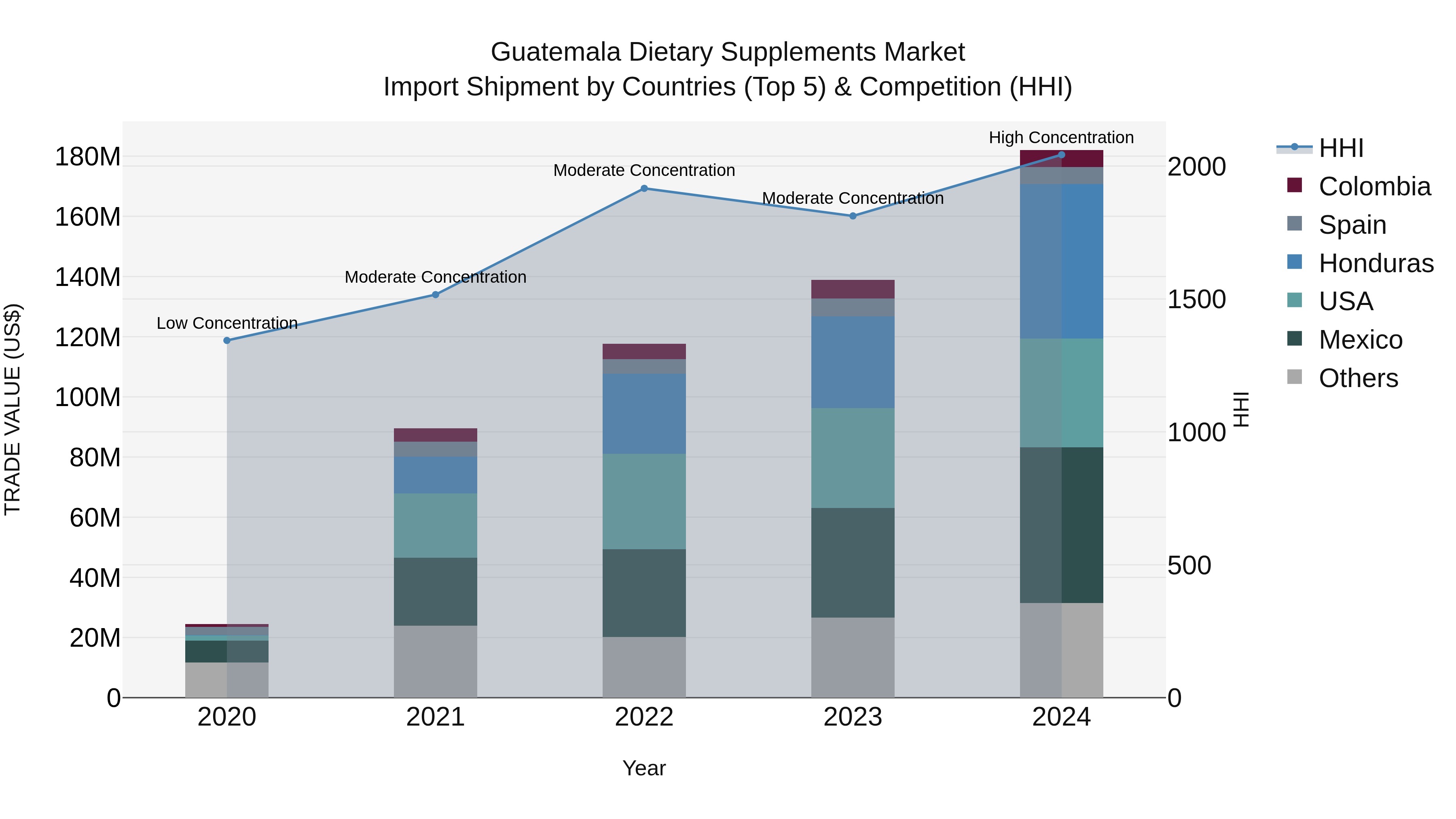 Guatemala Dietary Supplements Market Top 5 Importing Countries and Market Competition (HHI) Analysis