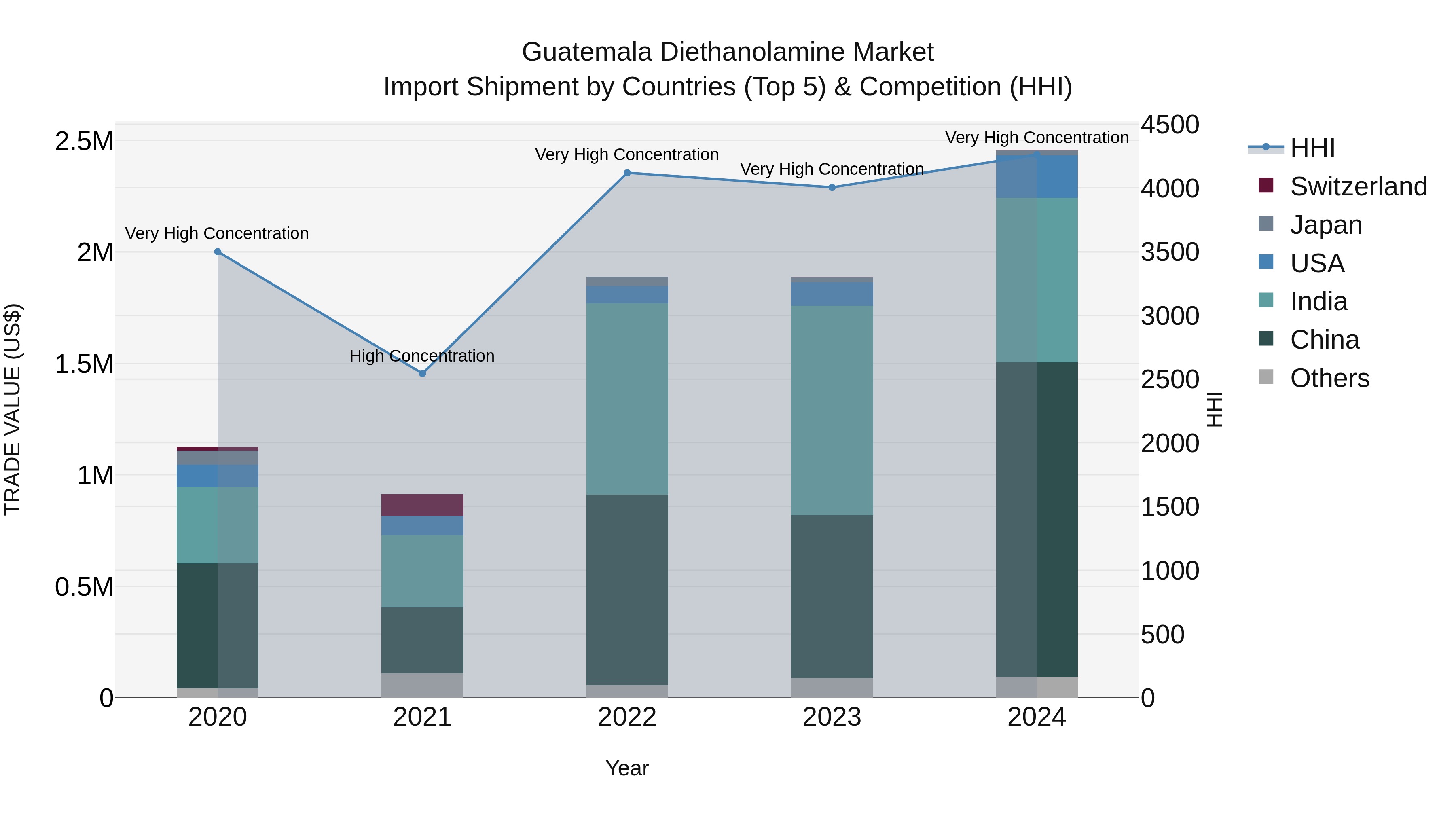 Guatemala Diethanolamine Market Top 5 Importing Countries and Market Competition (HHI) Analysis