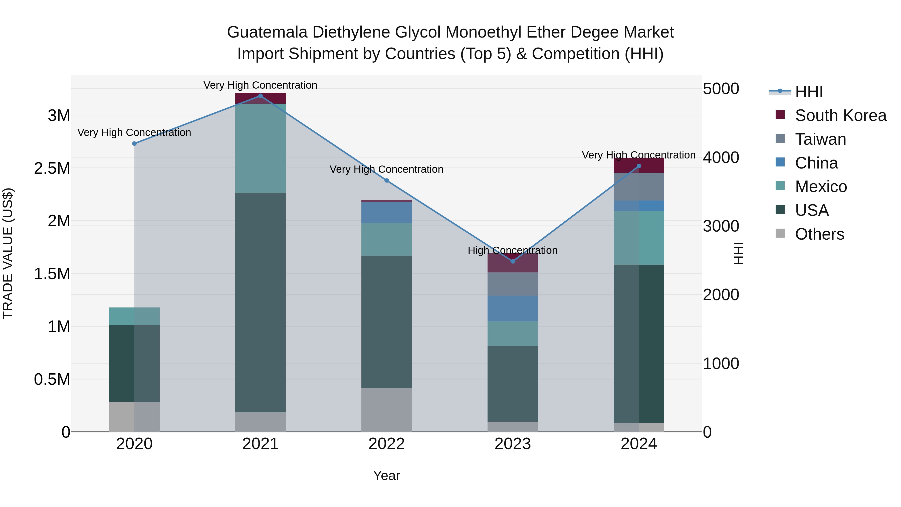 Guatemala Diethylene Glycol Monoethyl Ether Degee Market Top 5 Importing Countries and Market Competition (HHI) Analysis