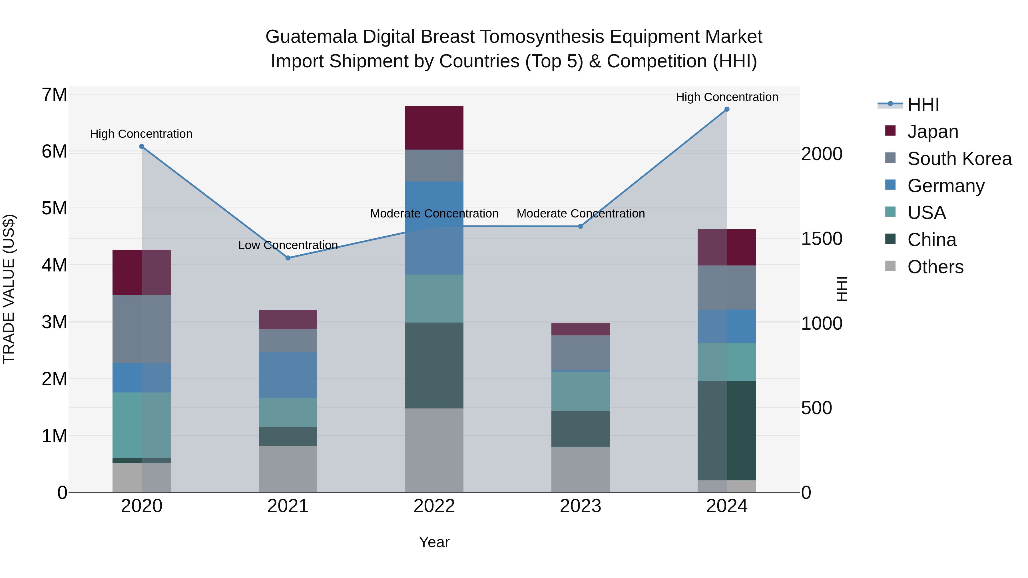 Guatemala Digital Breast Tomosynthesis Equipment Market Top 5 Importing Countries and Market Competition (HHI) Analysis